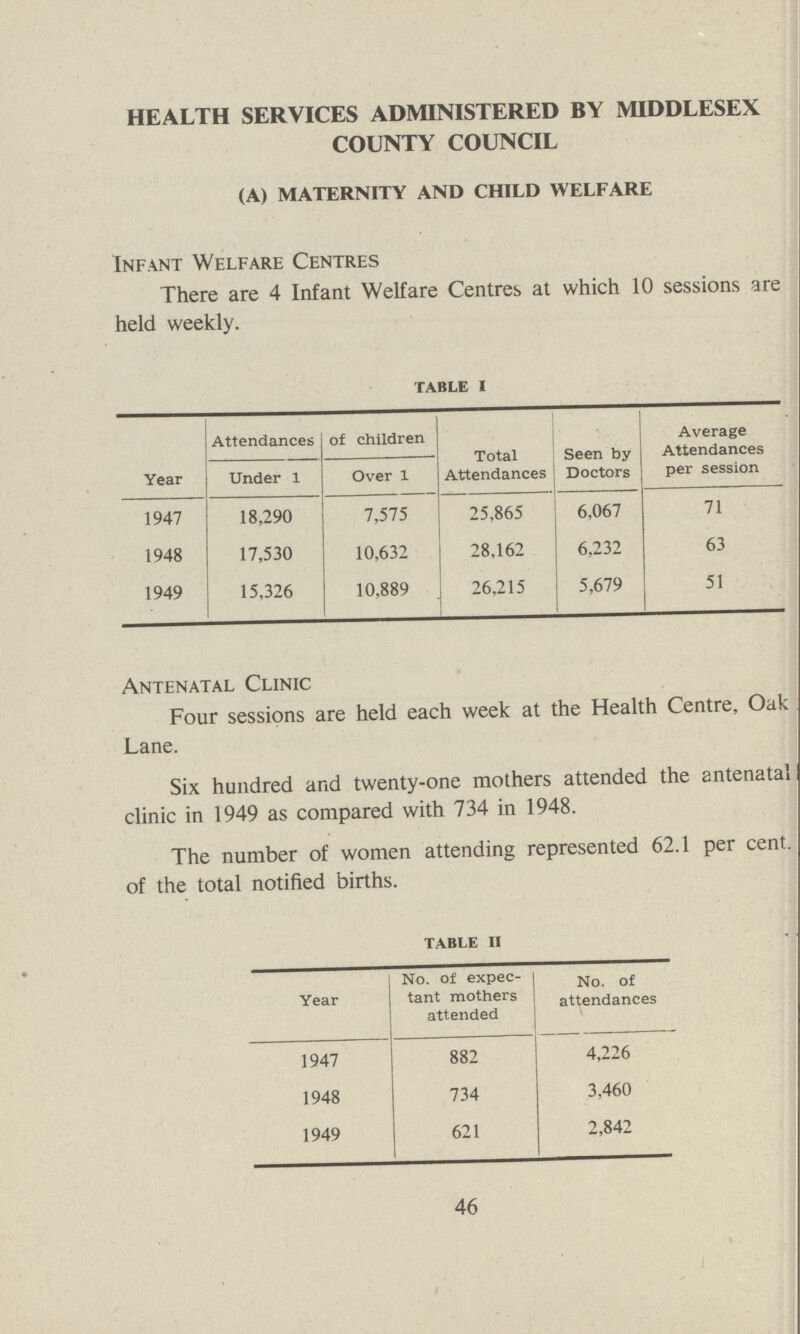 HEALTH SERVICES ADMINISTERED BY MIDDLESEX COUNTY COUNCIL (A) MATERNITY AND CHILD WELFARE Infant Welfare Centres There are 4 Infant Welfare Centres at which 10 sessions are held weekly. TABLE I Year Attendances of children Total Attendances Seen by Doctors Average Attendances per session Under 1 Over 1 1947 18,290 7,575 25,865 6,067 71 1948 17,530 10,632 28,162 6,232 63 1949 15,326 10,889 26,215 5,679 51 Antenatal Clinic Four sessions are held each week at the Health Centre, Oak Lane. Six hundred and twenty-one mothers attended the antenatal clinic in 1949 as compared with 734 in 1948. The number of women attending represented 62.1 per cent, of the total notified births. TABLE II Year No. of expec tant mothers attended No. of attendances 1947 882 4,226 1948 734 3,460 1949 621 2,842 46