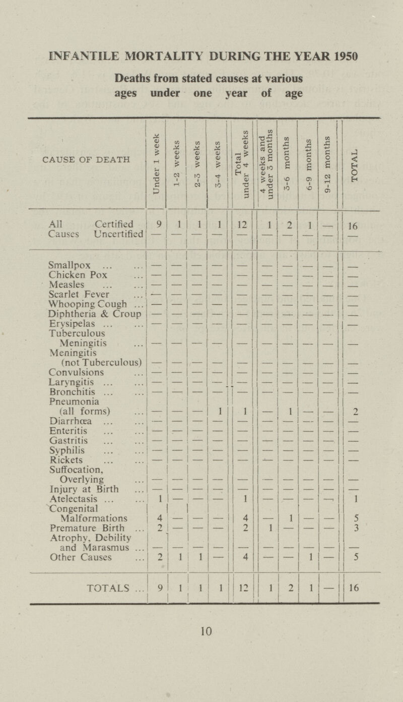 INFANTILE MORTALITY DURING THE YEAR 1950 Deaths from stated causes at various ages under one year of age CAUSE OF DEATH Under 1 week 1-2 weeks 2-5 weeks 3-4 weeks Total under 4 weeks 4 weeks and under 3 months 3-6 months 6-9 months 9-12 months TOTAL All Certified 9 1 1 1 12 1 2 1 - 16 Causes Uncertified - - - - - - - - - - Smallpox - - - - - - - - - - Chicken Pox - - - - - - - - - - Measles - - - - - - - - - - Scarlet Fever - - - - - - - - - - Whooping Cough - - - - - - - - - - Diphtheria & Croup - - - - - - - - - - Erysipelas - - - - - - - - - - Tuberculous Meningitis - - - - - - - - - - Meningitis (not Tuberculous) - - - - - - - - - - Convulsions - - - - - - - - - - Laryngitis - - - - - - - - - - Bronchitis - - - - - - - - - - Pneumonia (all forms) - - - 1 1 - 1 - - 2 Diarrhœa - - - - - - - - - - Enteritis - - - - - - - - - - Gastritis - - - - - - - - - - Syphilis - - - - - - - - - - Rickets - - - - - - - - - - Suffocation, - - - - - - - - - - Overlying - - - - - - - - - - Injury at Birth - - - - - - - - - - Atelectasis 1 - - - 1 - - - - 1 Congenital Malformations 4 - - - 4 - 1 - - 5 Premature Birth 2 - - - 2 1 - - - 3 Atrophy, Debility and Marasmus - - - - - - - - - - Other Causes 2 1 1 - 4 - - 1 - 5 TOTALS 9 1 1 1 2 1 2 1 - 16 10