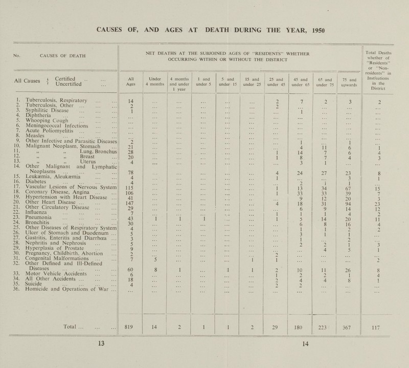 CAUSES OF, AND AGES AT DEATH DURING THE YEAR, 1950 No. CAUSES OF DEATH NET DEATHS AT THE SUBJOINED AGES OF RESIDENTS WHETHER OCCURRING WITHIN OR WITHOUT THE DISTRICT Total Deaths whether of Residents or Non residents in Institutions in the District All Causes Certified All Ages Under 4 months 4 months and under 1 year 1 and under 5 5 and under 15 15 and under 25 25 and under 45 45 and under 65 65 and under 75 75 and upwards Uncertified 1. Tuberculosis, Respiratory 14 ... ... ... ... ... 2 7 2 3 2 2 Tuberculosis, Other 2 ... ... ... ... ... 9 ... ... ... ... 3. Syphilitic Disease 1 ... ... ... ... ... ... 1 ... ... ... 4. Diphtheria ... ... ... ... ... ... ... ... ... ... ... 5. Whooping Cough ... ... ... ... ... ... ... ... ... ... ... 6. Meningococcal Infections ... ... ... ... ... ... ... ... ... ... ... 7. Acute Poliomyelitis ... ... ... ... ... ... ... ... ... ... ... 8. Measles ... ... ... ... ... ... ... ... ... ... ... 9. Other Infective and Parasitic Diseases 2 ... ... ... ... ... ... 1 ... 1 ... 10. Malignant Neoplasm, Stomach 21 ... ... ... ... ... ... 4 11 6 1 11. „ „ Lung. Bronchus 28 ... ... ... ... ... 1 14 7 6 4 12. „ „ Breast 20 ... ... ... ... ... 1 8 7 4 3 13. „ „ Uterus 4 ... ... ... ... ... ... 3 1 ... ... 14. Other Malignant and Lymphatic Neoplasms ... 78 ... ... ... ... ... 4 24 27 23 8 15. Leukaemia, Aleukaemia 4 ... ... ... ... ... 1 ... ... 3 1 16. Diabetes 4 ... ... ... ... ... ... 2 l 1 17. Vascular Lesions of Nervous System 115 ... ... ... ... ... 1 13 34 67 15 18. Coronary Disease, Angina 106 ... ... ... ... ... 1 33 33 39 7 19. Hypertension with Heart Disease 41 ... ... ... ... ... ... 9 12 20 3 20. Other Heart Disease 147 ... ... ... ... ... 4 18 31 94 23 21. Other Circulatory Disease 29 ... ... ... ... ... ... 6 9 14 12 22. Influenza 7 ... ... ... ... ... 1 1 1 4 2 23. Pneumonia 43 1 1 1 ... ... 1 5 14 20 11 24. Bronchitis 30 ... ... ... ... ... ... 6 8 16 4 25. Other Diseases of Respiratory System 4 ... ... ... ... ... ... 1 1 2 2 26. Ulcer of Stomach and Duodenum 5 ... ... ... ... ... ... 3 1 1 ... 27. Gastritis, Enteritis and Diarrhœa 3 ... ... ... ... ... ... 1 ... 2 ... 28. Nephritis and Nephrosis 5 ... ... ... ... ... ... 2 2 1 3 29. Hyperplasia of Prostate 9 ... ... ... ... ... ... 4 5 1 30. Pregnancy, Childbirth. Abortion 2 ... ... ... ... ... 2 ... ... ... ... 31. Congenital Malformations 7 5 ... ... ... 1 1 ... ... ... 2 32. Other Defined and Ill-Defined Diseases 60 8 1 ... 1 1 2 10 11 26 8 33. Motor Vehicle Accidents 6 ... ... ... ... ... 1 2 2 1 4 34. All Other Accidents 18 ... ... ... ... ... 2 4 4 8 1 35. Suicide 4 ... ... ... ... ... 2 ... ... ... ... 36. Homicide and Operations of War ... ... ... ... ... ... ... ... ... ... ... Total 819 14 2 1 1 2 29 180 223 367 117 13 14
