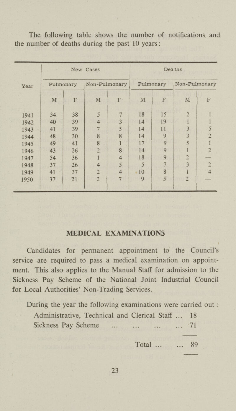 The following table shows the number of notifications and the number of deaths during the past 10 years: Year New Cases Deaths Pulmonary Non-Pulmonary Pulmonary Non-Pulmonary M F M F M F M F 1941 34 38 5 7 18 15 7 1 1942 40 39 4 3 14 19 1 1 1943 41 39 7 5 14 11 3 5 1944 48 30 8 8 14 9 3 2 1945 49 41 8 1 17 9 5 1 1946 43 26 2 8 14 9 1 2 1947 54 36 1 4 18 9 2 - 1948 37 26 4 5 5 7 3 2 1949 41 37 2 4 10 8 1 4 1950 37 21 2 7 9 5 2 ~ MEDICAL EXAMINATIONS Candidates for permanent appointment to the Council's service are required to pass a medical examination on appoint ment. This also applies to the Manual Staff for admission to the Sickness Pay Scheme of the National Joint Industrial Council for Local Authorities' Non-Trading Services. During the year the following examinations were carried out: Administrative, Technical and Clerical Staff 18 Sickness Pay Scheme 71 Total 89 23