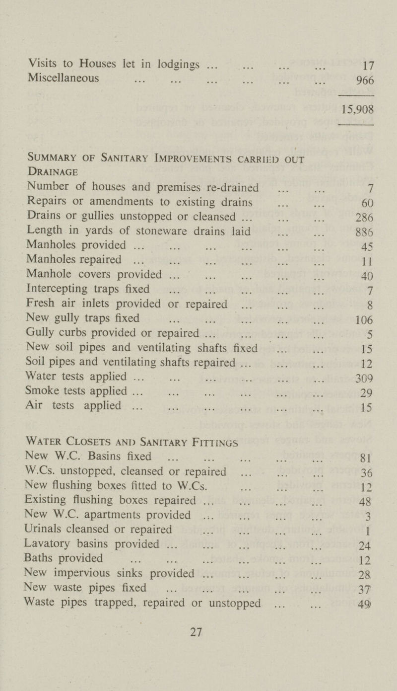 Visits to Houses let in lodgings 17 Miscellaneous 966 15,908 Summary of Sanitary Improvements carried out Drainage Number of houses and premises re-drained 7 Repairs or amendments to existing drains 60 Drains or gullies unstopped or cleansed 286 Length in yards of stoneware drains laid 886 Manholes provided 45 Manholes repaired 11 Manhole covers provided 40 Intercepting traps fixed 7 Fresh air inlets provided or repaired 8 New gully traps fixed 106 Gully curbs provided or repaired 5 New soil pipes and ventilating shafts fixed 15 Soil pipes and ventilating shafts repaired 12 Water tests applied 309 Smoke tests applied 29 Air tests applied 15 Water Closets and Sanitary Fittings New W.C. Basins fixed 81 W.Cs. unstopped, cleansed or repaired 36 New flushing boxes fitted to W.Cs. 12 Existing flushing boxes repaired 48 New W.C. apartments provided 3 Urinals cleansed or repaired 1 Lavatory basins provided 24 Baths provided 12 New impervious sinks provided 28 New waste pipes fixed 37 Waste pipes trapped, repaired or unstopped 49 27