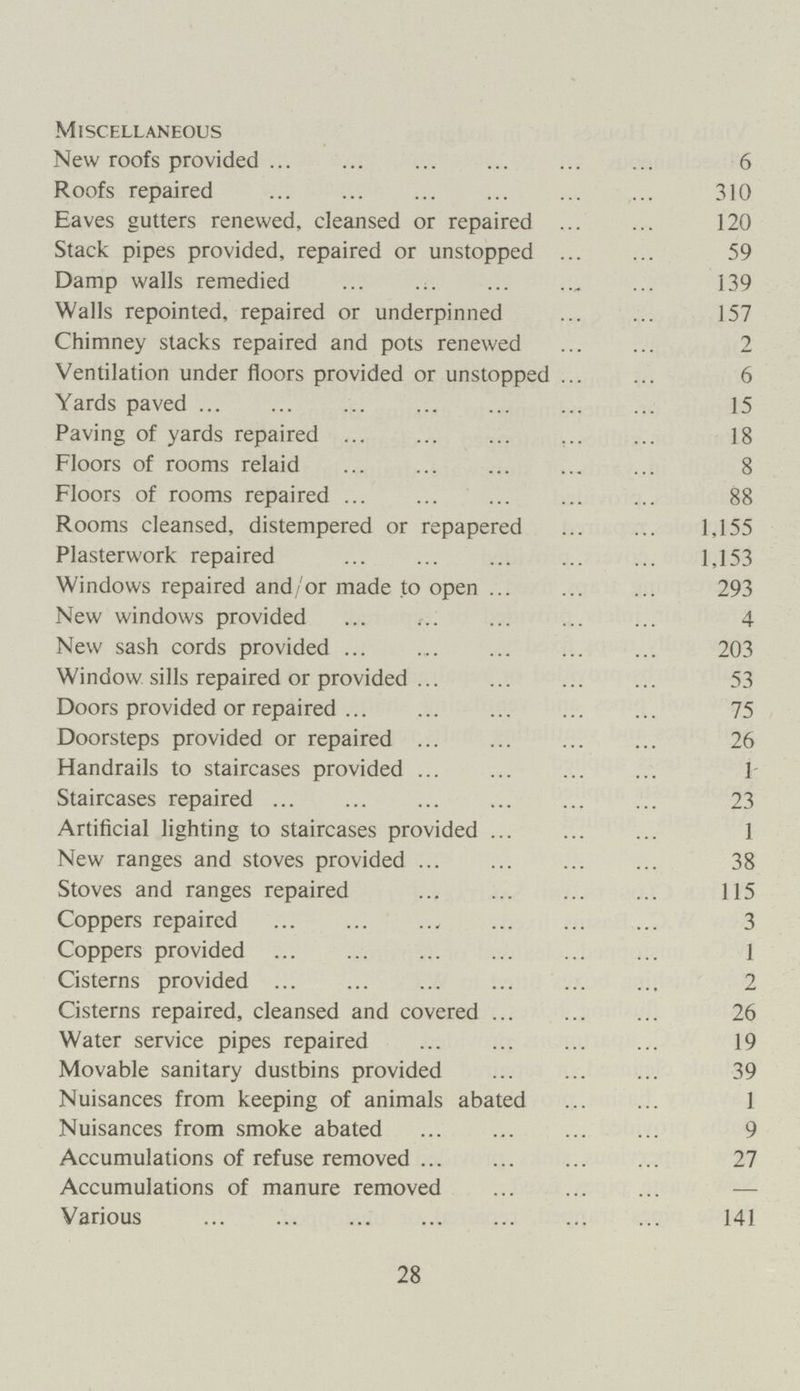 Miscellaneous New roofs provided 6 Roofs repaired 310 Eaves gutters renewed, cleansed or repaired 120 Stack pipes provided, repaired or unstopped 59 Damp walls remedied 139 Walls repointed, repaired or underpinned 157 Chimney stacks repaired and pots renewed 2 Ventilation under floors provided or unstopped 6 Yards paved 15 Paving of yards repaired 18 Floors of rooms relaid 8 Floors of rooms repaired 88 Rooms cleansed, distempered or repapered 1,155 Plasterwork repaired 1,153 Windows repaired and/or made to open 293 New windows provided 4 New sash cords provided 203 Window sills repaired or provided 53 Doors provided or repaired 75 Doorsteps provided or repaired 26 Handrails to staircases provided 1 Staircases repaired 23 Artificial lighting to staircases provided 1 New ranges and stoves provided 38 Stoves and ranges repaired 115 Coppers repaired 3 Coppers provided 1 Cisterns provided 2 Cisterns repaired, cleansed and covered 26 Water service pipes repaired 19 Movable sanitary dustbins provided 39 Nuisances from keeping of animals abated 1 Nuisances from smoke abated 9 Accumulations of refuse removed 27 Accumulations of manure removed Various 141 28
