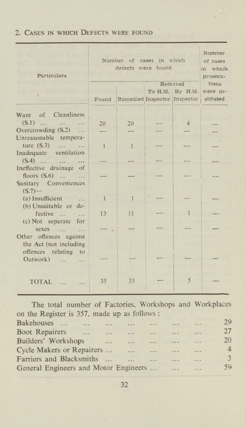 2. Cases in which Defects were found Particulars Number of cases in which defects were found Number of cases in which prosecu tions were in stituted Found Remedied Ref e rred To H.M. Inspector By H.M. Inspector Want of Cleanliness (s.1) 20 20 - 4 - Overcrowding (S.2) - - - - - Unreasonable tempera ture (S.3) 1 1 - - - Inadequate ventilation (s.4) - - - - - Ineffective drainage of floors (S.6) - - - - - Sanitary Conveniences (s.7)— (a) Insufficient 1 1 - - - (b) Unsuitable or de fective 13 11 - 1 - (c) Not separate for sexes - - - - - Other offences against the Act (not including offences relating to Outwork) - - - - - TOTAL 35 33 - 5 - The total number of Factories, Workshops and Workplaces on the Register is 357, made up as follows : Bakehouses 29 Boot Repairers 27 Builders' Workshops 20 Cycle Makers or Repairers 4 Farriers and Blacksmiths 3 General Engineers and Motor Engineers 59 32