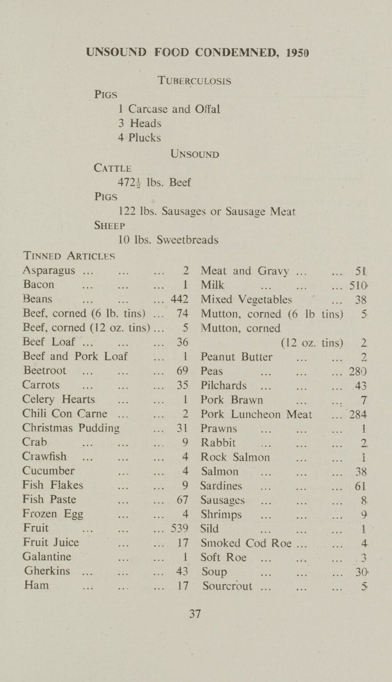 UNSOUND FOOD CONDEMNED, 1950 Tuberculosis Pigs 1 Carcase and Offal 3 Heads 4 Plucks Unsound Cattle 472½ lbs. Beef Pigs 122 lbs. Sausages or Sausage Meat Sheep 10 lbs. Sweetbreads Tinned Articles Asparagus 2 Bacon 1 Beans 442 Beef, corned (6 lb. tins) 74 Beef, corned (12 oz. tins) 5 Beef Loaf 36 Beef and Pork Loaf 1 Beetroot 69 Carrots 35 Celery Hearts 1 Chili Con Carne 2 Christmas Pudding 31 Crab 9 Crawfish 4 Cucumber 4 Fish Flakes 9 Fish Paste 67 Frozen Egg 4 Fruit 539 Fruit Juice 17 Galantine 1 Gherkins 43 Ham 17 Meat and Gravy 51 Milk 510 Mixed Vegetables 38 Mutton, corned (6 lb tins) 5 Mutton, corned (12 oz. tins) 2 Peanut Butter 2 Peas 280 Pilchards 43 Pork Brawn 7 Pork Luncheon Meat 284 Prawns 1 Rabbit 2 Rock Salmon 1 Salmon 38 Sardines 61 Sausages 8 Shrimps 9 Sild 1 Smoked Cod Roe 4 Soft Roe 3 Soup 30 Sourcrout 5 37