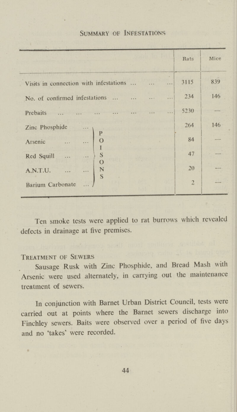 Summary of Infestations Rats Mice Visrts in conncction with infestations 3115 839 No. of confirmed infestations 234 146 Prebaits 5230 — Zinc Phosphide P 264 146 Arsenic O 84 - I Red Squill s 47 — o A.N.T.U N 20 — Barium Carbonate s 2 — Ten smoke tests were applied to rat burrows which revealed defects in drainage at live premises. treatment of sewers Sausage Rusk with Zinc Phosphide, and Bread Mash with Arsenic were used alternately, in carrying out the maintenance treatment of sewers. In conjunction with Barnet Urban District Council, tests were carried out at points where the Barnet sewers discharge into Finchley sewers. Baits were observed over a period of five days and no 'takes' were recorded. 44