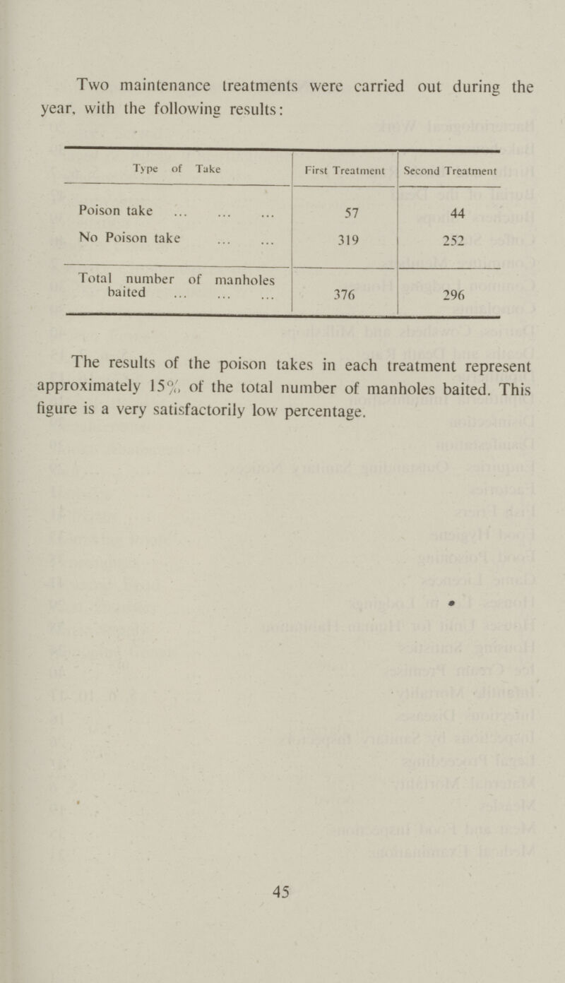 Two maintenance treatments were carried out during the year, with the following results: Type of Take First Treatment Second Treatment Poison take 57 44 No Poison take 319 252 Total number of manholes baited 376 296 The results of the poison takes in each treatment represent approximately 15% of the total number of manholes baited. This figure is a very satisfactorily low percentage. 45