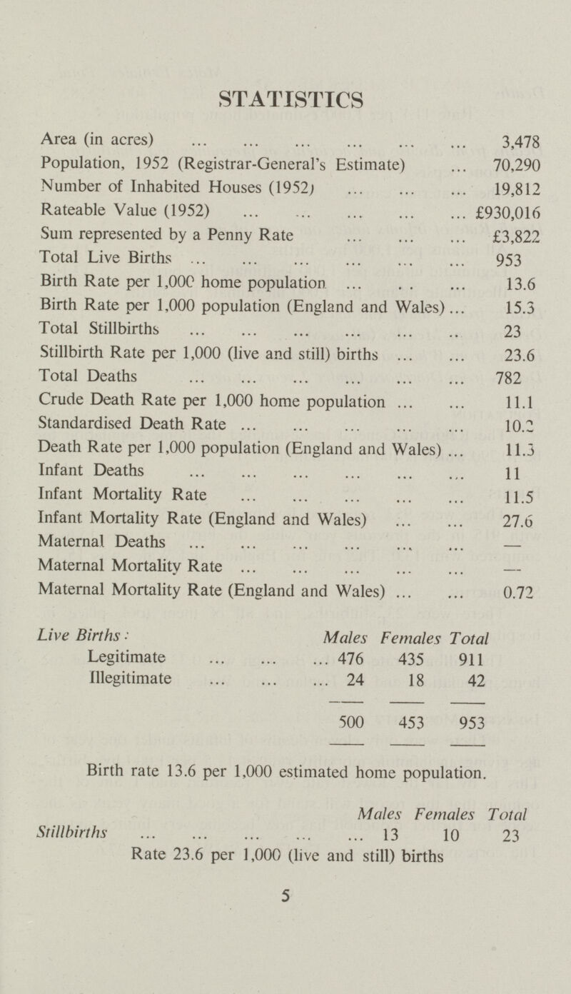 STATISTICS Area (in acres) 3,478 Population, 1952 (Registrar-General's Estimate) 70,290 Number of Inhabited Houses (1952; 19,812 Rateable Value (1952) £930,016 Sum represented by a Penny Rate £3,822 Total Live Births 953 Birth Rate per 1,000 home population 13.6 Birth Rate per 1,000 population (England and Wales) 15.3 Total Stillbirths 23 Stillbirth Rate per 1,000 (live and still) births 23.6 Total Deaths 782 Crude Death Rate per 1,000 home population 11.1 Standardised Death Rate 10.2 Death Rate per 1,000 population (England and Wales) 11.3 Infant Deaths 11 Infant Mortality Rate 11.5 Infant Mortality Rate (England and Wales) 27.6 Maternal Deaths - Maternal Mortality Rate — Maternal Mortality Rate (England and Wales) 0.72 Live Births Males Females Total Legitimate 476 435 911 Illegitimate 24 18 42 500 453 953 Birth rate 13.6 per 1,000 estimated home population. Males Females Total Stillbirths 13 10 23 Rate 23.6 per 1,000 (live and still) births 5