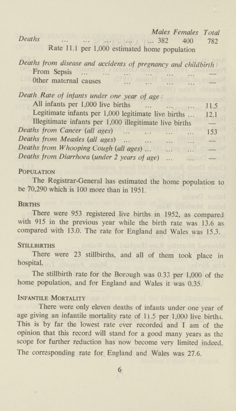 Males Females Total Deaths 382 400 782 Rate 11.1 per 1,000 estimated home population Deaths from disease and accidents of pregnancy and childbirth * From Sepsis — Other maternal causes — Death Rate of infants under one year of age: All infants per 1,000 live births 11.5 Legitimate infants per 1,000 legitimate live births 12.1 Illegitimate infants per 1,000 illegitimate live births — Deaths from Cancer (all ages) 153 Deaths from Measles (all ages) — Deaths from Whooping Cough (all ages) — Deaths from Diarrhoea (under 2 years of age) — Population The Registrar-General has estimated the home population to be 70,290 which is 100 more than in 1951 Births There were 953 registered live births in 1952, as compared with 915 in the previous year while the birth rate was 13.6 as compared with 13.0. The rate for England and Wales was 15.3. Stillbirths There were 23 stillbirths, and all of them took place in hospital. The stillbirth rate for the Borough was 0.33 per 1,000 of the home population, and for England and Wales it was 0.35. Infantile Mortality There were only eleven deaths of infants under one year of age giving an infantile mortality rate of 11.5 per 1,000 live births. This is by far the lowest rate ever recorded and I am of the opinion that this record will stand for a good many years as the scope for further reduction has now become very limited indeed. The corresponding rate for England and Wales was 27.6. 6