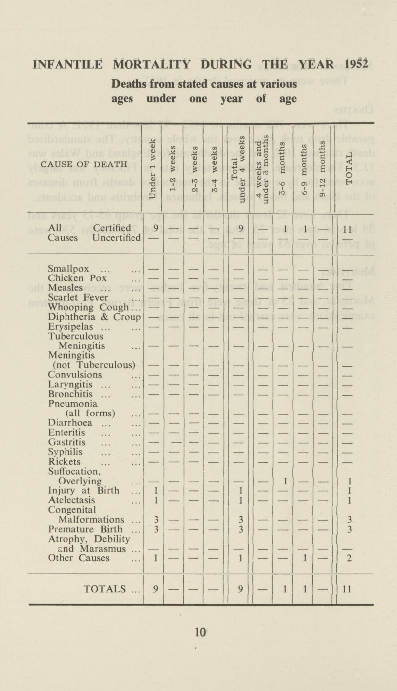INFANTILE MORTALITY DURING THE YEAR 1952 Deaths from stated causes at various ages under one year of age CAUSE OF DEATH Under 1 week 1-2 weeks 2-3 weeks 3-4 weeks Total under 4 weeks 4 weeks and under 3 months 3-6 months 6-9 months 9-12 months TOTAL All Causes Certified 9 - - - 9 - 1 1 1 1 Uncertified - - - - - Smallpox - - - - - - - - - - hicken Pox - - - - - - - - - - Measles - - - - - - - - - - Scarlet Fever - - - - - - - - - - Whooping Cough - - - - - - - - - - Diphtheria & Croup - - - - - - - - - - Erysipelas - - - - - - - - - - Tuberculous Meningitis - - - - - - - - - - Meningitis (not Tuberculous) - - - - - - - - - - Convulsions - - - - - - - - - - Laryngitis - - - - - - - - - - Bronchitis - - - - - - - - - - Pneumonia (all forms) - - - - - - - - - - Diarrhoea - - - - - - - - - - Enteritis - - - - - - - - - - Gastritis - - - - - - - - - - Syphilis - - - - - - - - - - Rickets - - - - - - - - - - Suffocation, Overlying - - - - - - 1 - - 1 Injury at Birth - - - - 1 - - - - 1 Atelectasis 1 - - - 1 - - - - 1 Congenital Malformations 3 - - - 3 - - - 3 Premature Birth 3 - - - 3 - - - - 3 Atrophy, Debility and Marasmus - - - - - - - - - - Other Causes 1 - - - 1 - - 1 - 2 TOTALS 9 - - - 9 - 1 1 - 11 10