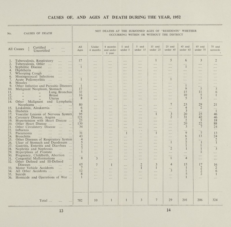 causes of, and ages at death during the year, 1952 No. CAUSES OF DEATH NET DEATHS AT THE SUBJOINED AGES OF RESIDENTS WHETHER OCCURRING WITHIN OR WITHOUT THE DISTRICT All Causes - Certified All Ages Under 4 months 4 months and under 1 year 1 and under 5 5 and under 15 15 and under 25 25 and under 45 45 and under 65 65 and under 75 75 and upwards Uncertified 1. Tuberculosis, Respiratory 17 ... ... ... ... 1 5 6 3 2 2. Tuberculosis, Other ... ... ... ... ... ... ... ... ... ... 3. Syphilitic Disease i ... ... ... ... ... ... 1 ... ... 4. Diphtheria ... ... ... ... ... ... ... ... ... ... 5. Whooping Cough ... ... ... ... ... ... ... ... ... ... 6. Meningococcal Infections ... ... ... ... ... ... ... ... ... ... 7. Acute Poliomyelitis ... l ... ... ... ... ... 1 ... ... ... 8. Measles ... ... ... ... ... ... ... ... ... ... 9. Other Infective and Parasitic Diseases l ... ... ... ... ... ... 1 ... ... 10. Malignant Neoplasm. Stomach 17 ... ... ... ... ... ... 9 5 3 11. „ „ Lung, Bronchus 32 ... ... ... ... ... ... 15 11 6 12. „ „ Breast 16 ... ... ... ... ... ... 10 5 1 13. „ „ Uterus 8 ... ... ... ... ... ... 5 3 ... 14. Other Malignant and Lymphatic Neoplasms 80 ... ... ... ... ... 7 23 29 21 15. Leukaemia, Aleukæmia 6 ... ... ... ... ... ... 4 2 ... 16. Diabetes 4 ... ... ... ... ... ... 3 ... ...i 17. Vascular Lesions of Nervous System 95 ... ... ... ... 1 3 20 25 46 18. Coronary Disease, Angina ... 121 ... ... ... ... ... 2 31 42 46 19. Hypertension with Heart Disease 25 ... ... ... ... ... ... 2 5 18 20. Other Heart Disease ... 130 ... ... ... ... ... ... 20 22 88 21. Other Circulatory Disease 34 ... ... ... ... ... ... 3 7 24 22. Influenza ... ... ... ... ... ... ... ... ... ... 23. Pneumonia 31 ... ... ... ... 1 ... 9 7 13 24. Bronchitis 43 ... ... ... ... ... ... 6 13 24 25. Other Diseases of Respiratory System 4 ... ... ... ... ... ... 2 ... 2 26. Ulcer of Stomach and Duodenum 5 ... ... ... ... ... 1 2 1 1 27. Gastritis, Enteritis and Diarrhoea 2 ... ... ... ... ... ... 1 i ... 28. Nephritis and Nephrosis 7 ... ...... ... ... ... 2 1 l 3 29. Hyperplasia of Prostate 1 ... ... l ... 30. Pregnancy, Childbirth, Abortion ... ... ... ... ... ... ... ... 31. Congenital Malformations 8 3 1 4 ... ... 32. Other Defined and Ill-Defined Diseases 65 7 1 ... 2 3 4 15 17 16 33. Motor Vehicle Accidents 7 ... ... ... 1 1 ... 1 2 2 34. All Other Accidents 12 ... ... ... ... ... 3 1 2 6 35. Suicide 8 ... ... ... ... ... ... 5 2 1 36. Homicide and Operations of War 1 ... ... ... ... ... ... 1 ... ... Total 782 10 1 1 3 7 29 201 206 324 13 14