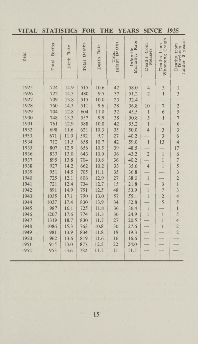 Vital statistics for the years since 1925 Year Total Births Birth Rate Total Deaths Death Rate Total Infant Deaths Infantile Mortality Rate Deaths from Measles Deaths from Whooping Cough Deaths from Diarrhoea (under 2 years) 1925 724 14.9 515 10.6 42 58.0 4 3 1 1926 722 14.3 480 9.5 37 51.2 2 1 3 1927 709 13.8 515 10.0 23 32.4 — — — 1928 760 14.3 511 9.6 28 36.8 10 7 2 1929 704 12.8 604 11.0 32 45.5 1 6 5 1930 748 13.3 557 9.9 38 50.8 5 1 7 1931 761 12.9 588 10.0 42 55.2 1 — 6 1932 698 11.6 621 10.3 35 50.0 4 3 3 1933 671 11.0 592 9.7 27 40.2 - 3 6 1934 712 11.5 658 10.7 42 59.0 1 13 4 1935 807 12.9 656 10.5 39 48.5 — — 17 1936 833 13.0 643 10.0 36 43.2 2 1 6 1937 895 13.8 704 10.8 36 40.2 — 1 7 1938 927 14.2 662 10.2 33 35.6 4 1 5 1939 951 14.5 705 11.1 35 36.8 — — 3 1940 725 12.1 806 12.9 27 38.0 1 — 2 1941 721 12.4 734 12.7 15 21.8 — 3 1 1942 891 14.9 751 12.5 48 53.9 1 7 3 1943 1035 17.1 790 13.0 57 55.1 1 2 4 1944 1037 17.4 830 13.9 34 32.8 — 5 5 1945 987 16.1 725 11.8 36 36.4 1 — 1 1946 1207 17.6 774 11.3 30 24.9 1 1 5 1947 1319 18.7 830 11.7 27 20.5 — 1 4 1948 1086 15.3 763 10.8 30 27.6 — 1 2 1949 981 13.9 834 11.8 19 19.3 — - 2 1950 962 13.6 819 11.6 16 16.6 — - — 1951 915 13.0 877 12.5 22 24.0 — - — 1952 953 13.6 782 11.1 11 11.5 - - - 15