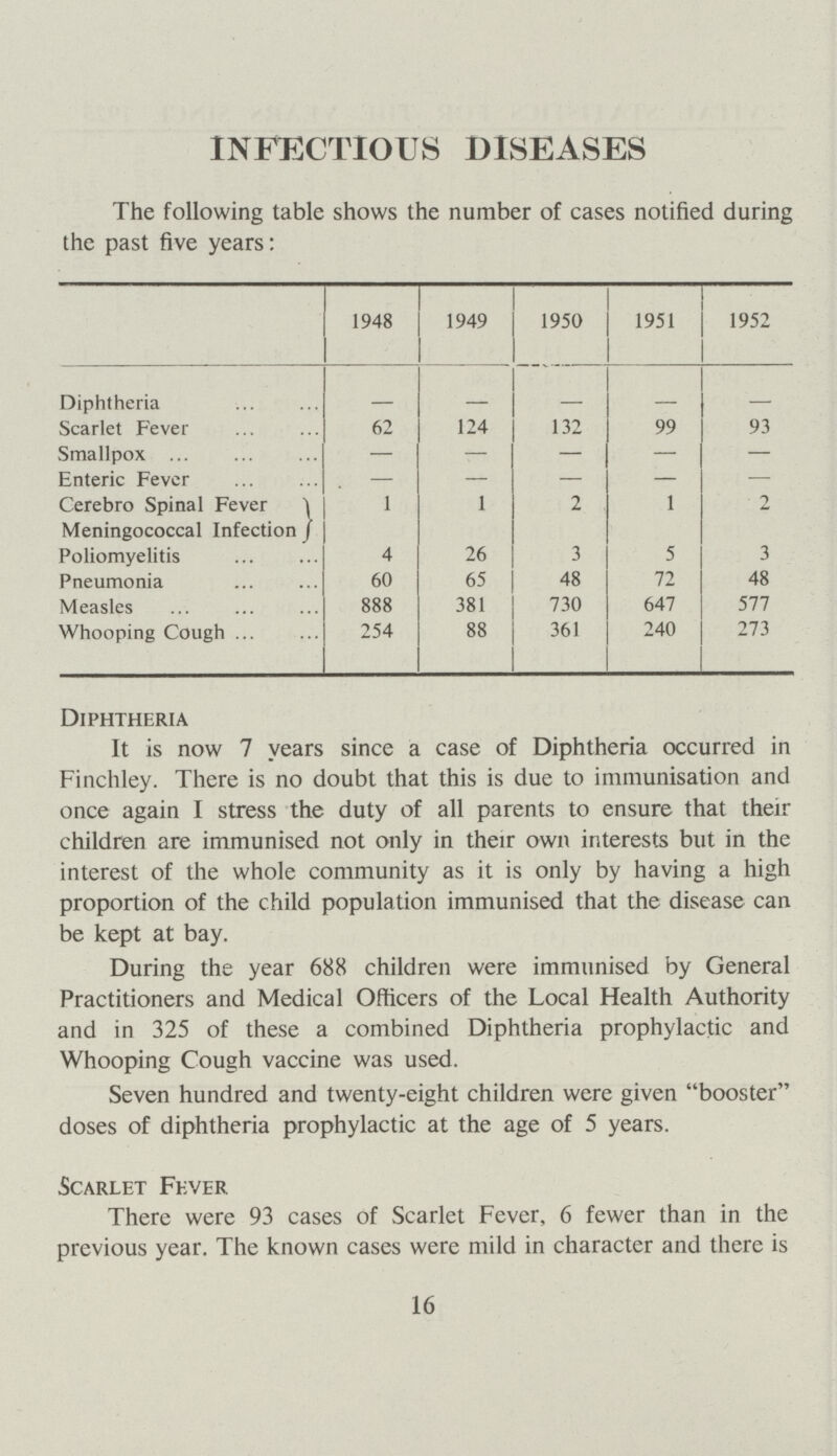 INFECTIOUS DISEASES The following table shows the number of cases notified during the past five years: 1948 1949 1950 1951 1952 Diphtheria - - - - - Scarlet Fever 62 124 132 99 93 Smallpox — — — — — Enteric Fever — — — — — Cerebro Spinal Fever 1 1 2 1 9 Meningococcal Infection Poliomyelitis 4 26 3 5 3 Pneumonia 60 65 48 72 48 Measles 888 381 730 647 577 Whooping Cough . 254 88 361 240 273 Diphtheria It is now 7 years since a case of Diphtheria occurred in Finchley. There is no doubt that this is due to immunisation and once again I stress the duty of all parents to ensure that their children are immunised not only in their own interests but in the interest of the whole community as it is only by having a high proportion of the child population immunised that the disease can be kept at bay. During the year 688 children were immunised by General Practitioners and Medical Officers of the Local Health Authority and in 325 of these a combined Diphtheria prophylactic and Whooping Cough vaccine was used. Seven hundred and twenty-eight children were given booster doses of diphtheria prophylactic at the age of 5 years. Scarlet Fever There were 93 cases of Scarlet Fever, 6 fewer than in the previous year. The known cases were mild in character and there is 16