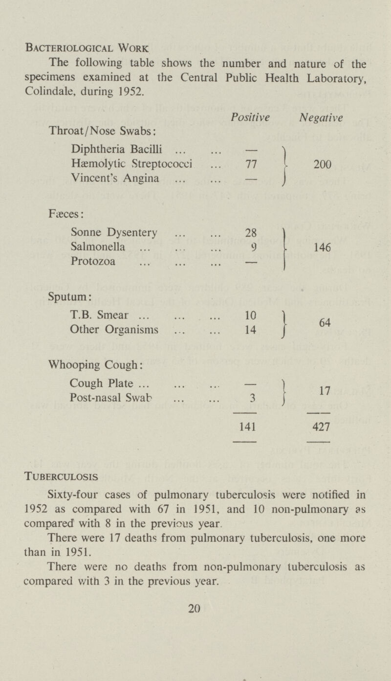 Bacteriological Work The following table shows the number and nature of the specimens examined at the Central Public Health Laboratory Colindale, during 1952. Positive Negative Throat/Nose Swabs: Diphtheria Bacilli - 200 Hemolytic Streptococci 77 Vincent's Angina - Fæces: Sonne Dysentery 28 146 Salmonella 9 Protozoa - Sputum: T.B. Smear 10 64 Other Organisms 14 Whooping Cough: Cough Plate — 17 Post-nasal Swab 3 141 427 Tuberculosis Sixty-four cases of pulmonary tuberculosis were notified in 1952 as compared with 67 in 1951, and 10 non-pulmonary as compared with 8 in the previous year. There were 17 deaths from pulmonary tuberculosis, one more than in 1951. There were no deaths from non-pulmonary tuberculosis as compared with 3 in the previous year. 20