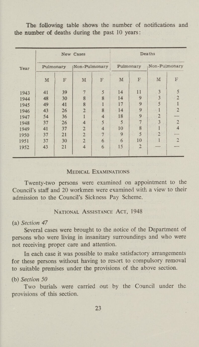 The following table shows the number of notifications and the number of deaths during the past 10 years: Year New Cases Deaths Pulmonary Non-Pulmonary Pulmonary Non-Pulmonary M F M F M F M F 1943 41 39 7 5 14 11 3 5 1944 48 30 8 8 14 9 3 2 1945 49 41 8 1 17 9 5 1 1946 43 26 2 8 14 9 1 2. 1947 54 36 1 4 18 9 2 -- 1948 37 26 4 5 5 7 3 2 1949 41 37 2 4 10 8 1 4 1950 37 21 2 7 9 5 2 — 1951 37 30 2 6 6 10 1 2 1952 43 21 4 6 15 2 - - Medical Examinations Twenty-two persons were examined on appointment to the Council's staff and 20 workmen were examined with a view to their admission to the Council's Sickness Pay Scheme. National Assistance Act, 1948 (a) Section 47 Several cases were brought to the notice of the Department of persons who were living in insanitary surroundings and who were not receiving proper care and attention. In each case it was possible to make satisfactory arrangements for these persons without having to resort to compulsory removal to suitable premises under the provisions of the above section. (b) Section 50 Two burials were carried out by the Council under the provisions of this section. 23