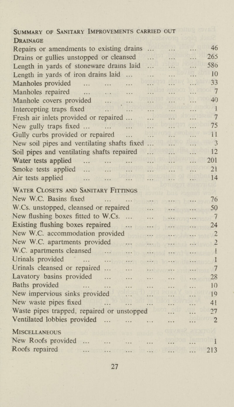 Summary of Sanitary Improvements carried out Drainage Repairs or amendments to existing drains 46 Drains or gullies unstopped or cleansed 26.5 Length in yards of stoneware drains laid 586 Length in yards of iron drains laid 10 Manholes provided 33 Manholes repaired 7 Manhole covers provided 40 Intercepting traps fixed 1 Fresh air inlets provided or repaired 7 New gully traps fixed 75 Gully curbs provided or repaired 11 New soil pipes and ventilating shafts fixed 3 Soil pipes and ventilating shafts repaired 12 Water tests applied 201 Smoke tests applied 21 Air tests applied 14 Water Closets and Sanitary Fittings New W.C. Basins fixed 76 W.Cs. unstopped, cleansed or repaired 50 New flushing boxes fitted to W.Cs. 7 Existing flushing boxes repaired 24 New W. C. accommodation provided 2 New W. C. apartments provided 2 W. C. apartments cleansed 1 Urinals provided 1 Urinals cleansed or repaired 7 Lavatory basins provided 28 Baths provided 10 New impervious sinks provided 19 New waste pipes fixed 41 Waste pipes trapped, repaired or unstopped 27 Ventilated lobbies provided Miscellaneous 2 New Roofs provided 1 Roofs repaired 213 27