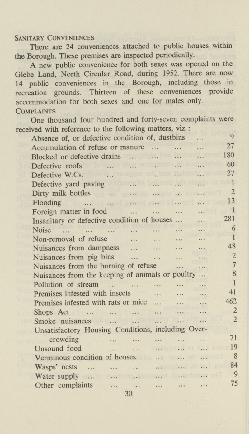 Sanitary Conveniences There are 24 conveniences attached to public houses within the Borough. These premises are inspected periodically. A new public convenience for both sexes was opened on the Glebe Land, North Circular Road, during 1952. There are now 14 public conveniences in the Borough, including those in recreation grounds. Thirteen of these conveniences provide accommodation for both sexes and one for males only. Complaints One thousand four hundred and forty-seven complaints were received with reference to the following matters, viz.: Absence of, or defective condition of, dustbins 9 Accumulation of refuse or manure 27 Blocked or defective drains 180 Defective roofs 60 Defective W. Cs. 27 Defective yard paving 1 Dirty milk bottles 2 Flooding 13 Foreign matter in food 1 Insanitary or defective condition of houses 281 Noise 6 Non-removal of refuse 1 Nuisances from dampness 48 Nuisances from pig bins. 2 Nuisances from the burning of refuse 7 Nuisances from the keeping of animals or poultry 8 Pollution of stream 1 Premises infested with insects 41 Premises infested with rats or mice 462 Shops Act 2 Smoke nuisances 2 Unsatisfactory Housing Conditions, including Over crowding 71 Unsound food 19 Verminous condition of houses 8 Wasps' nests 84 Water supply 9 Other complaints 75 30