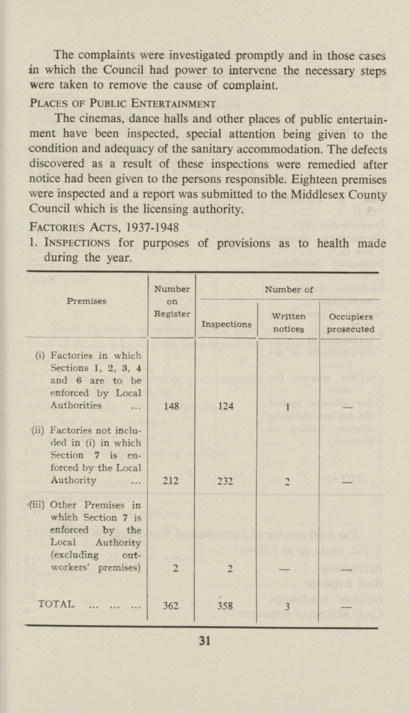 The complaints were investigated promptly and in those cases in which the Council had power to intervene the necessary steps were taken to remove the cause of complaint. Places of Public Entertainment The cinemas, dance halls and other places of public entertain ment have been inspected, special attention being given to the condition and adequacy of the sanitary accommodation. The defects discovered as a result of these inspections were remedied after notice had been given to the persons responsible. Eighteen premises were inspected and a report was submitted to the Middlesex County Council which is the licensing authority. Factories Acts, 1937-1948 1. Inspections for purposes of provisions as to health made during the year. Premises Number on Register Number of Inspections Written notices Occupiers prosecuted (i) Factories in which Sections 1, 2, 3, 4 and 6 are to be enforced by Local Authorities 148 124 1 - (ii) Factories not inclu ded in (i) in which Section 7 is en forced by the Local Authority 212 232 - - '(in) Other Premises in which Section 7 is enforced by the Local Authority (excluding out workers' premises) 2 2. - - TOTAL 362 358 3 — 31