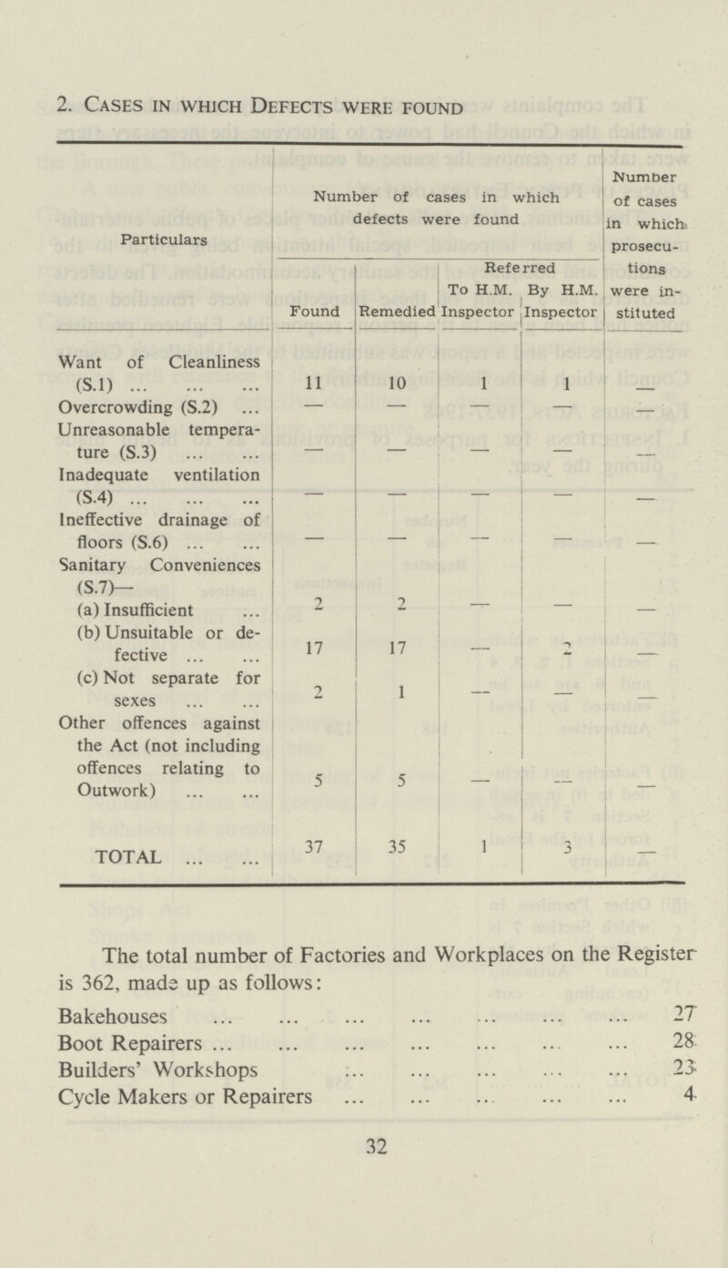 2. Cases in which Defects were found Particulars Number of cases in which defects were found Number of cases in which, prosecu tions were in stituted Found Remedied Referred To H. m. Inspector By H. m. Inspector Want of Cleanliness (S.l) 11 10 1 1 - Overcrowding (S.2) — — — — — Unreasonable tempera ture (S.3) — — — — - Inadequate ventilation (S.4) — — — — - Ineffective drainage of floors (S.6) — — — — Sanitary Conveniences (S.7)— (a) Insufficient 2 2 - - (b) Unsuitable or de fective 17 17 — - - (c) Not separate for sexes 2 1 — - - Other offences against the Act (not including offences relating to Outwork) 5 5 — — - TOTAL 37 35 1 3 - The total number of Factories and Workplaces on the Register is 362, made up as follows: Bakehouses 27 Boot Repairers 28 Builders' Workshops 23 Cycle Makers or Repairers 4 32