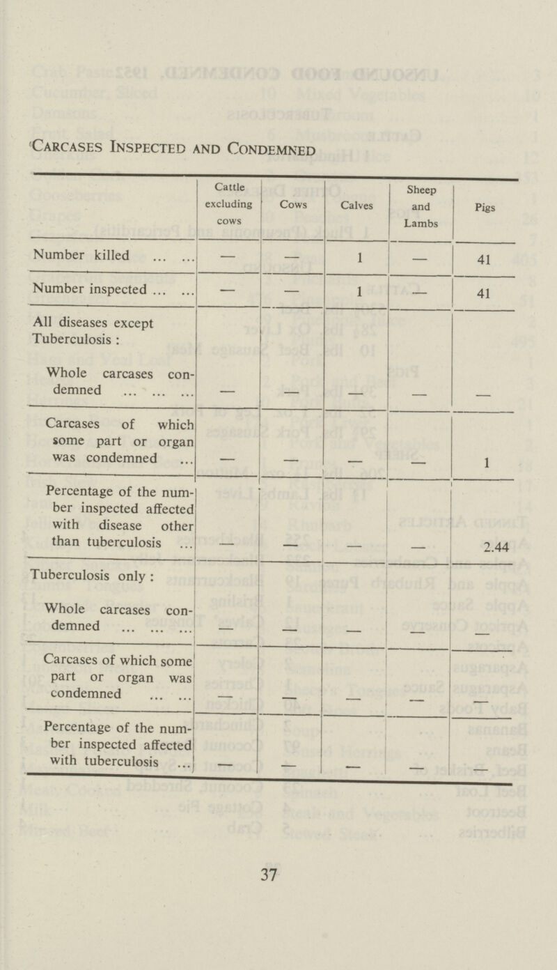 Carcases Inspected and Condemned Cattle excluding cows Cows Calves Sheep and Lambs Pigs Number killed — — 1 — 41 Number inspected — — 1 — 41 All diseases except Tuberculosis : Whole carcases con demned - - - - - Carcases of which some part or organ was condemned - - - - 1 Percentage of the num ber inspected affected with disease other than tuberculosis - - - - 2.44 Tuberculosis only: Whole carcases con demned - - - - - Carcases of which some part or organ was condemned - - - - - Percentage of the num ber inspected affected with tuberculosis - - - - - 37