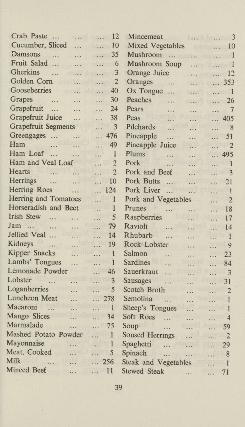 Crab Paste 12 Mincemeat 3 Cucumber, Sliced 10 Mixed Vegetables 10 Damsons 35 Mushroom 1 Fruit Salad 6 Mushroom Soup 1 Gherkins 3 Orange Juice 12 Golden Corn 2 Oranges 353 Gooseberries 40 Ox Tongue 1 Grapes 30 Peaches 26 Grapefruit 24 Pears 7 Grapefruit Juice 38 Peas 405 Grapefruit Segments 3 Pilchards 8 Greengages 476 Pineapple 51 Ham 49 Pineapple Juice 2 Ham Loaf 1 Plums 495 Ham and Veal Loaf 2 Pork 1 Hearts 2 Pork and Beef 3 Herrings 10 Pork Butts 21 Herring Roes 124 Pork Liver 1 Herring and Tomatoes 1 Pork and Vegetables 2 Horseradish and Beet 1 Prunes 18 Irish Stew 5 Raspberries 17 Jam 79 Ravioli 14 Jellied Veal 14 Rhubarb 1 Kidneys 19 Rock Lobster 9 Kipper Snacks 1 Salmon 23 Lambs' Tongues 1 Sardines 84 Lemonade Powder 46 Sauerkraut 3 Lobster 3 Sausages 31 Loganberries 5 Scotch Broth 2 Luncheon Meat 278 Semolina 1 Macaroni 1 Sheep's Tongues 1 Mango Slices 34 Soft Roes 4 Marmalade 75 Soup 59 Mashed Potato Powder 1 Soused Herrings Mayonnaise 1 Spaghetti 29 Meat, Cooked 5 Spinach 8 Milk 256 Steak and Vegetables 1 Minced Beef 11 Stewed Steak 71 39