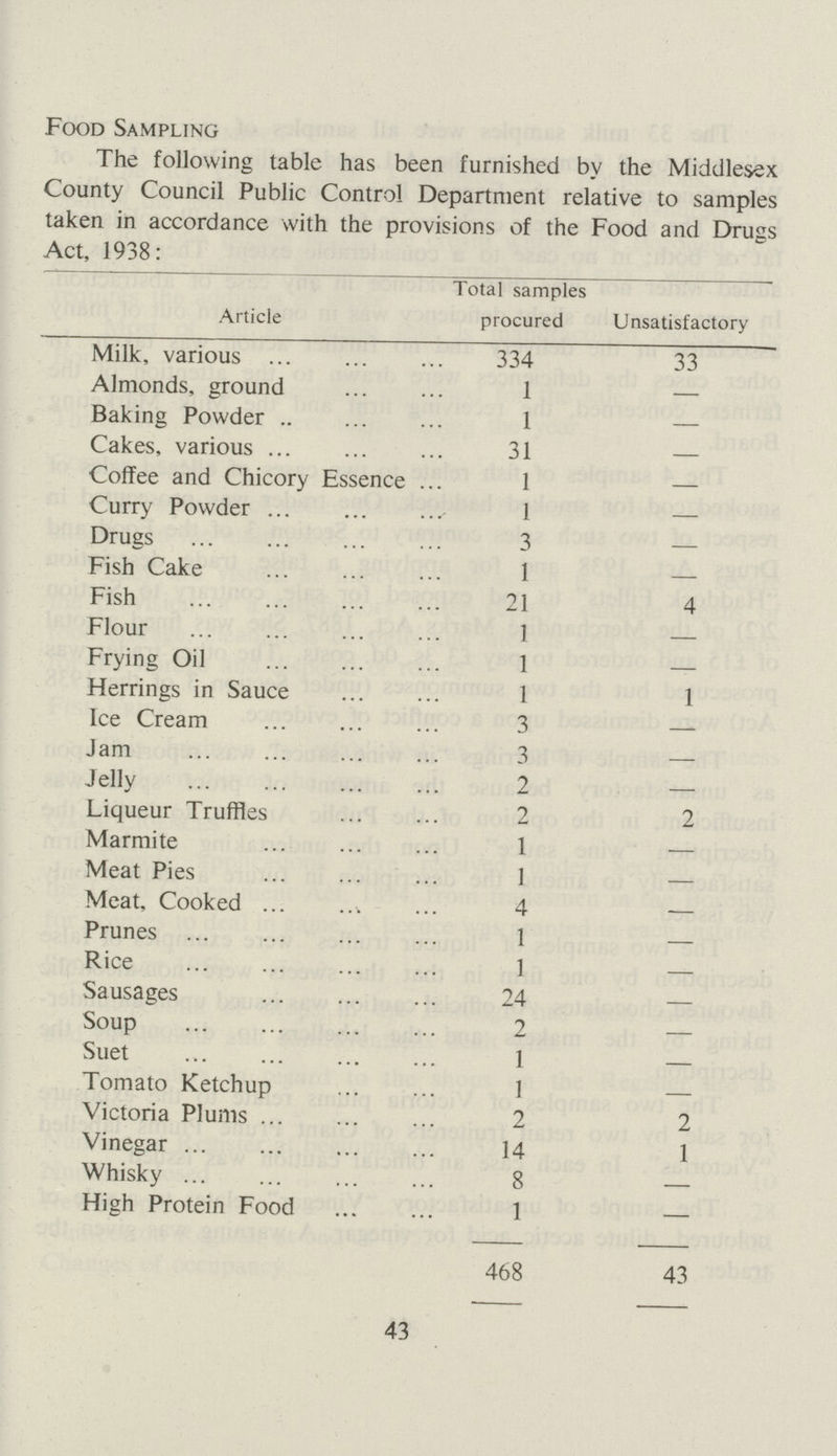 Food Sampling The following table has been furnished by the Middlesex County Council Public Control Department relative to samples taken in accordance with the provisions of the Food and Drugs Act, 1938: Article Total samples procured Unsatisfactory Milk, various 334 33 Almonds, ground 1 — Baking Powder 1 — Cakes, various 31 — Coffee and Chicory Essence 1 — Curry Powder 1 — Drugs 3 — Fish Cake 1 — Fish 21 4 Flour 1 — Frying Oil 1 — Herrings in Sauce 1 1 Ice Cream 3 —- Jam 3 — Jelly 2 — Liqueur Truffles 2 2 Marmite 1 — Meat Pies 1 — Meat, Cooked 4 — Prunes 1 — Rice 1 — Sausages 24 — Soup 2 — Suet 1 — Tomato Ketchup 1 — Victoria Plums 2 2 Vinegar 14 1 Whisky 8 — High Protein Food 1 — 468 43 43