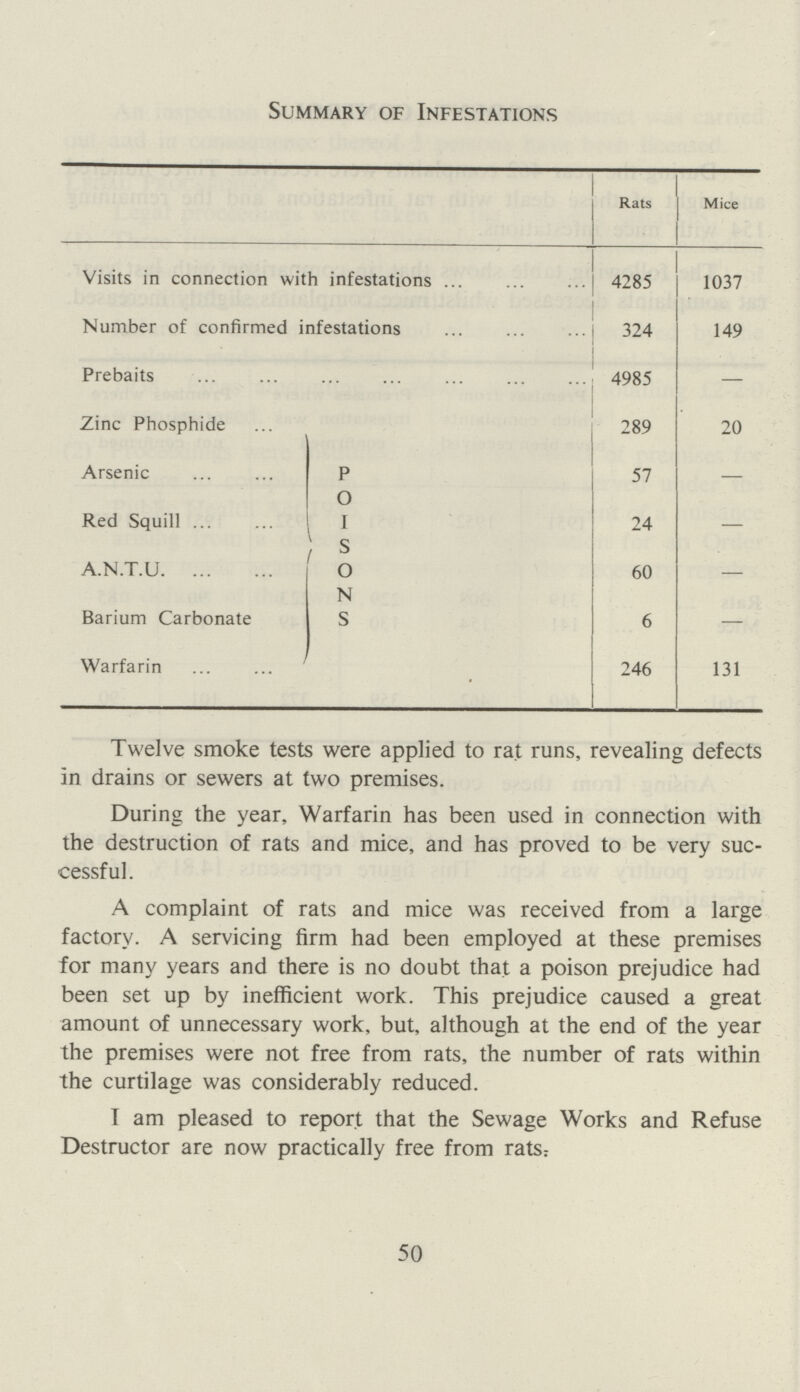 Summary of Infestations Rats Mice Visits in connection with infestations 4285 1037 Number of confirmed infestations 324 149 Prebaits 4985 — Zinc Phosphide 289 20 Arsenic P O 57 — Red Squill I S 24 — A.N.T.U o N 60 — Barium Carbonate S 6 — Warfarin 246 131 Twelve smoke tests were applied to rat runs, revealing defects in drains or sewers at two premises. During the year, Warfarin has been used in connection with the destruction of rats and mice, and has proved to be very suc cessful. A complaint of rats and mice was received from a large factory. A servicing firm had been employed at these premises for many years and there is no doubt that a poison prejudice had been set up by inefficient work. This prejudice caused a great amount of unnecessary work, but, although at the end of the year the premises were not free from rats, the number of rats within the curtilage was considerably reduced. I am pleased to report that the Sewage Works and Refuse Destructor are now practically free from rats: 50
