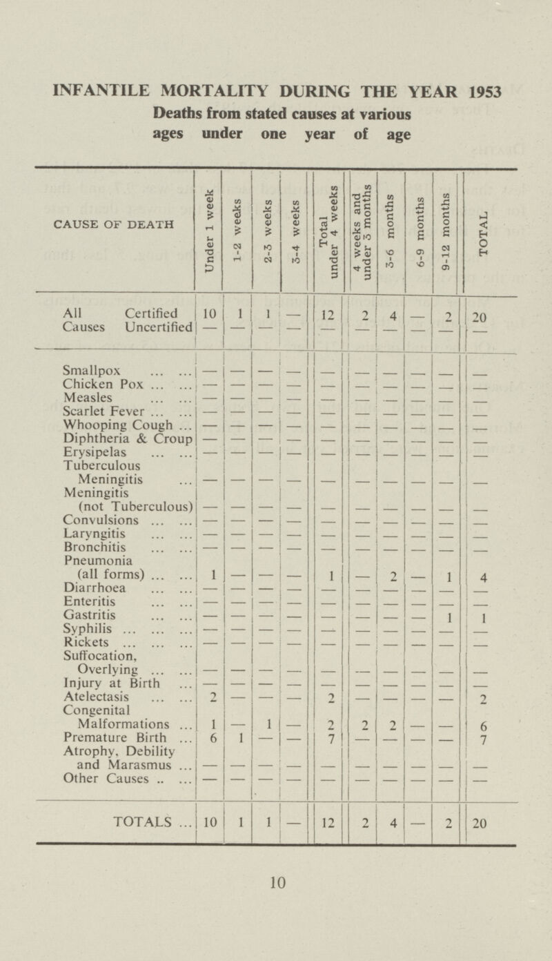 INFANTILE MORTALITY DURING THE YEAR 1953 Deaths from stated causes at various ages under one year of age CAUSE OF DEATH Under 1 week 1-2 weeks 2-3 weeks 3-4 weeks Total under 4 weeks 4 weeks and under 3 months 3-6 months 6-9 months 9-12 months TOTAL All Certified 10 1 1 - 12 2 4 - 2 20 Causes Uncertified - - - - - - - - - - Smallpox — - - - - - - - - - Chicken Pox - — — - - - - - - - Measles - — - — - - - - - - Scarlet Fever - — - - - - - - - Whooping Cough — - — - - - - - - - Diphtheria & Croup — — — - - - - - - - Erysipelas — — — - - - - - - - Tuberculous Meningitis - - - - - - - - - - Meningitis (not Tuberculous) - - - - - - - - - - Convulsions — — — - - - - - - - Laryngitis — — — - - - - - - - Bronchitis — — — - - - - - - - Pneumonia (all forms) 1 - - - 1 - 2 - 1 4 Diarrhoea — — — - - - - - - - Enteritis — — — - - - - - - - Gastritis — — — — - - - - 1 1 Syphilis - - - - - - - - - - Rickets — - — — - - - - - - Suffocation, Overlying - - - - - - - - - - Injury at Birth - - - - - - - - - - Atelectasis 2 — — - 2 - - - -— 2 Congenital Malformations 1 - 1 - 9 2 9 - - 6 Premature Birth 6 1 — - 7 - - - - 7 Atrophy, Debility and Marasmus - - - - - - - - - - Other Causes - - - - - - - - - - TOTALS 10 1 1 - 12 2 4 — 2 20 10