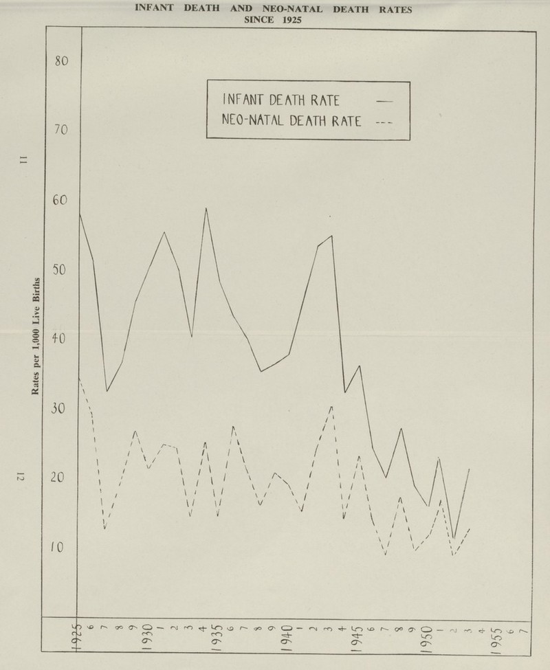 INFANT DEATH AND NEO-NATAL DEATH RATES SINCE 1925