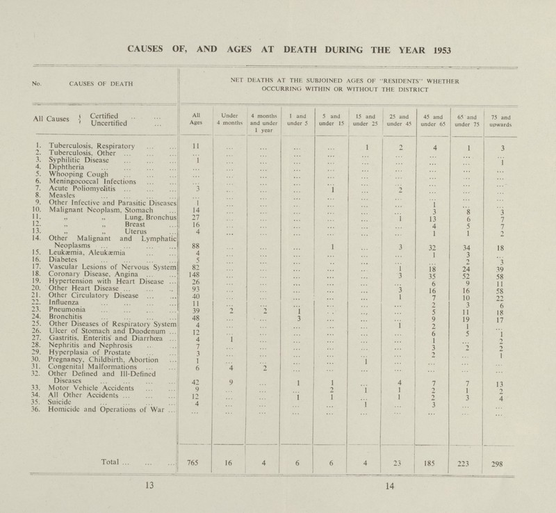 CAUSES OF, AND AGES AT DEATH DURING THE YEAR 1953 No. CAUSES OF DEATH NET DEATHS AT THE SUBJOINED AGES OF RESIDENTS WHETHER OCCURRING WITHIN OR WITHOUT THE DISTRICT All t Certified AH Ages Under 4 months 4 months and under 1 year 1 and under 5 5 and under 15 15 and under 25 25 and under 45 45 and under 65 65 and under 75 75 and upwards ' Uncertified 1. Tuberculosis, Respiratory 11 ... ... ... ... 1 2 4 1 3 2 Tuberculosis. Other ... ... ... ... ... ... ... ... ... ... 3 Syphilitic Disease 1 ... ... ... ... ... ... ... ... 1 4. Diphtheria ... ... ... ... ... ... ... ... ... ... 5. Whooping Cough ... ... ... ... ... ... ... ... ... ... 6. Meningococcal Infections ... ... ... ... ... ... ... ... ... ... 7. Acute PoliomyeJitis ... 3 ... ... ... 1 ... 2 ... ... ... 8. Measles ... ... ... ... ... ... ... ... ... ... 9. Other Infective and Parasitic Diseases 1 ... ... ... ... ... ... 1 ... ... 10. Malignant Neoplasm, Stomach 14 ... ... ... ... ... ... 3 8 3 11. „ „ Lung, Bronchus 27 ... ... ... ... ... 1 13 6 7 12. „ „ Breast 16 ... ... ... ... ... ... 4 5 7 13. „ Uterus 4 ... ... ... ... ... ... 1 1 2 14. Other Malignant and Lymphatic Neoplasms 88 ... ... ... 1 ... 3 32 34 18 15. Leukaemia, Aleukæmia 4 ... ... ... ... ... ... 1 3 ... 16. Diabetes 5 ... ... ... ... ... ... ... -> 3 17. Vascular Lesions of Nervous System 82 ... ... ... ... ... 1 18 24 39 18. Coronary Disease. Angina 148 ... ... ... ... ... 3 35 52 58 19. Hypertension with Heart Disease 26 ... ... ... ... ... ... 6 9 11 20. Other Heart Disease 93 ... ... ... ... ... 16 16 58 21. Other Circulatory Disease 40 ... ... ... ... ... 1 7 10 22 22 Influenza 11 ... ... ... ... ... ... 2 3 6 21 Pneumonia 39 2 2 1 ... ... 5 11 18 24. Bronchitis 48 ... ... 3 ... ... ... 9 19 17 25. Other Diseases of Respiratory System 4 ... ... ... ... ... 1 2 1 ... 26. Ulcer of Stomach and Duodenum 12 ... ... ... ... ... ... 6 5 1 27. Gastritis. Enteritis and Diarrhœa 4 1 ... ... ... ... ... 1 ... 2 28. Nephritis and Nephrosis 7 ... ... ... ... ... ... 3 2 2 29. Hyperplasia of Prostate 3 ... ... ... ... ... ... 2 ... 1 30. Pregnancy, Childbirth, Abortion 1 ... ... ... ... ... ... ... ... 31. Congenital Malformations 6 4 2 ... ... ... ... ... ... ... 32. Other Defined and Ill-Defined Diseases 42 9 . 1 ... 4 7 7 13 33. Motor Vehicle Accidents 9 2 1 1 2 1 2 34. All Other Accidents ... 12 1 7 ... 1 -> 3 4 35. Suicide 4 ... ... ... ... 1 ... 3 ... ... 36. Homicide and Operations of War ... ... ... ... ... ... ... ... ... ... ... Total 765 16 4 6 6 4 23 185 223 298 13 14