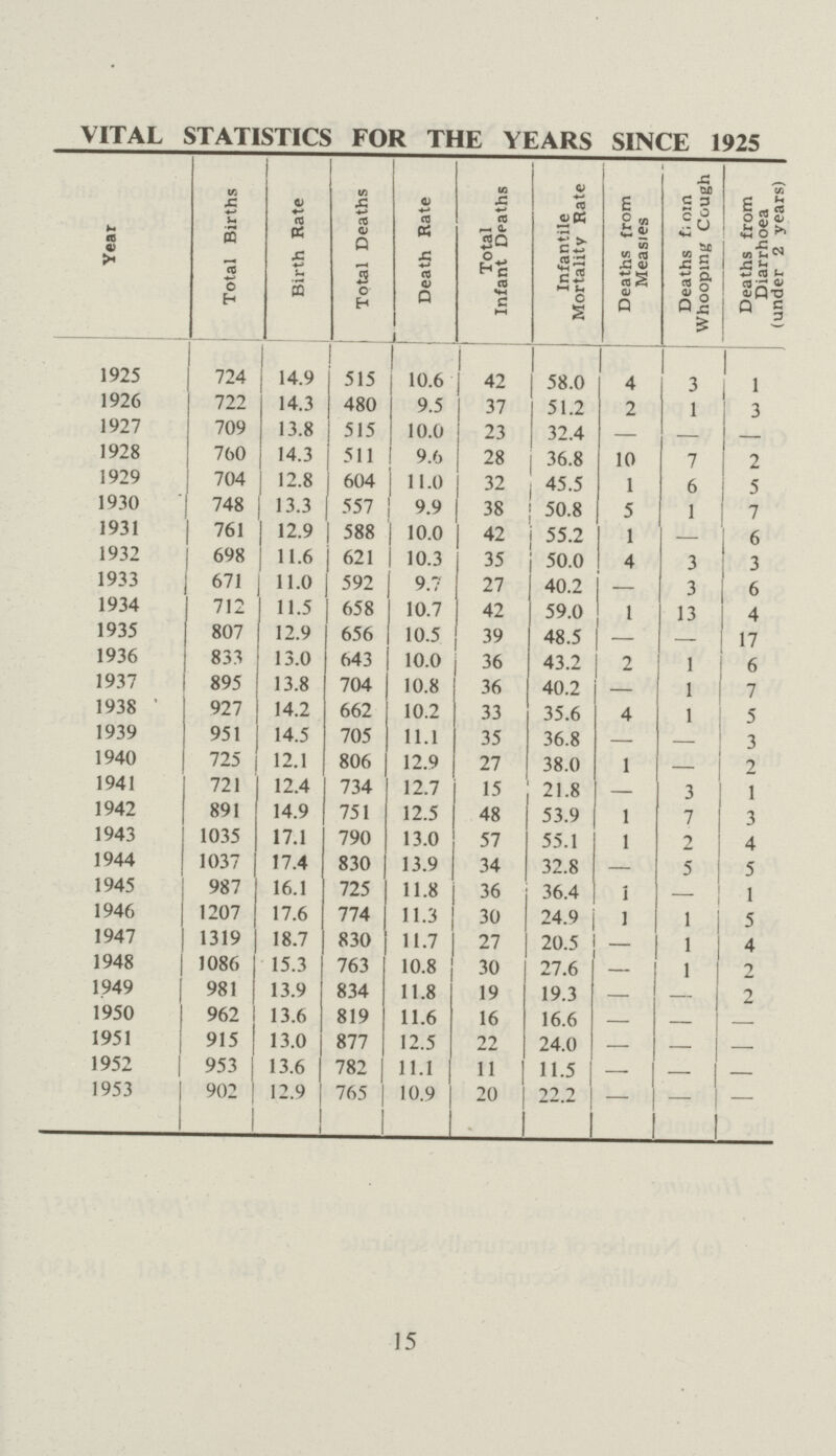 VITAL STATISTICS FOR THE YEARS SINCE 1925 Year Total Births Birth Rate Total Deaths Death Rate Total Infant Deaths Infantile Mortality Rate Deaths from Measles Deaths from Whooping Cough Deaths from Diarrhoea (under 2 years) 1925 724 14.9 515 10.6 42 58.0 4 3 1 1926 722 14.3 480 9.5 37 51.2 2 1 3 1927 709 13.8 515 10.0 23 32.4 — — — 1928 760 14.3 511 9.0 28 36.8 10 7 2 1929 704 12.8 604 11.0 32 45.5 1 6 5 1930 748 13.3 557 9.9 38 50.8 5 1 7 1931 761 12.9 588 10.0 42 55.2 1 — 6 1932 698 11.6 621 10.3 35 50.0 4 3 3 1933 671 11.0 592 9.7 27 40.2 — 3 6 1934 712 11.5 658 10.7 42 59.0 1 13 4 1935 807 12.9 656 10.5 39 48.5 - — 17 1936 833 13.0 643 10.0 36 43.2 2 1 6 1937 895 13.8 704 10.8 36 40.2 — 1 7 1938 ' 927 14.2 662 10.2 33 35.6 4 1 5 1939 951 14.5 705 11.1 35 36.8 — — 3 1940 725 12.1 806 12.9 27 38.0 1 — 2 1941 721 12.4 734 12.7 15 21.8 — 3 1 1942 891 14.9 751 12.5 48 53.9 1 7 3 1943 1035 17.1 790 13.0 57 55.1 1 2 4 1944 1037 17.4 830 13.9 34 32.8 — 5 5 1945 987 16.1 725 11.8 36 36.4 1 — 1 1946 1207 17.6 774 11.3 30 24.9 1 1 5 1947 1319 18.7 830 11.7 27 20.5 1 4 1948 1086 15.3 763 10.8 30 27.6 1 2 1949 981 13.9 834 11.8 19 19.3 — — 2 1950 962 13.6 819 11.6 16 16.6 — — - 1951 915 13.0 877 12.5 22 24.0 — — - 1952 953 | 13.6 782 11.1 11 11.5 — — - 1953 902 12.9 765 10.9 20 22.2 - - - 15