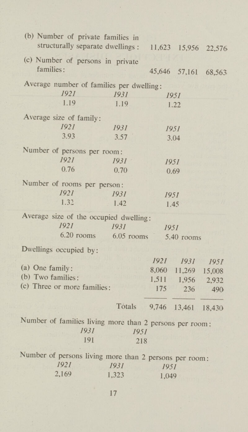 (b) Number of private families in structurally separate dwellings: 11,623 15,956 22,576 (c) Number of persons in private families: 45,646 57,161 68,563 Average number of families per dwelling: 1921 1931 1951 1.19 1.19 1.22 Average size of family: 1921 1931 1951 3.93 3.57 3.04 Number of persons per room: 1921 1931 1951 0.76 0.70 0.69 Number of rooms per person: 1921 1931 1951 1.32 1.42 1.45 Average size of the occupied dwelling: 1921 1931 1951 6.20 rooms 6.05 rooms 5.40 rooms Dwellings occupied by: 1921 1931 1951 (a) One family: 8,060 11,269 15,008 (b) Two families: 1,511 1,956 2,932 (c) Three or more families: 175 236 490 Totals 9,746 13,461 18,430 Number of families living more than 2 persons per room: 1931 1951 191 218 Number of persons living more than 2 persons per room: 1921 1931 1951 2,169 1,323 1,049 17