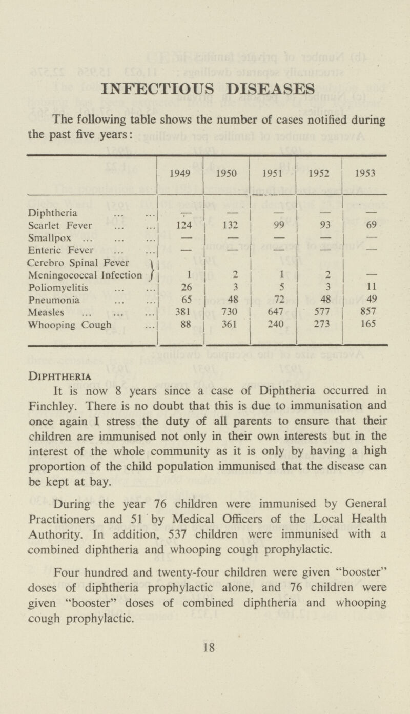 INFECTIOUS DISEASES The following table shows the number of cases notified during the past five years: 1949 1950 1951 1952 1953 Diphtheria - - - - - Scarlet Fever 124 132 99 93 69 Smallpox — — — — — Enteric Fever — — — — - Cerebro Spinal Fever 1 2 1 2 - Meningococcal Infection Poliomyelitis 26 3 5 3 11 Pneumonia 65 48 72 48 49 Measles 381 730 647 577 857 Whooping Cough 88 361 240 273 165 Diphtheria It is now 8 years since a case of Diphtheria occurred in Finchley. There is no doubt that this is due to immunisation and once again I stress the duty of all parents to ensure that their children are immunised not only in their own interests but in the interest of the whole community as it is only by having a high proportion of the child population immunised that the disease can be kept at bay. During the year 76 children were immunised by General Practitioners and 51 by Medical Officers of the Local Health Authority. In addition, 537 children were immunised with a combined diphtheria and whooping cough prophylactic. Four hundred and twenty-four children were given booster doses of diphtheria prophylactic alone, and 76 children were given booster doses of combined diphtheria and whooping cough prophylactic. 18