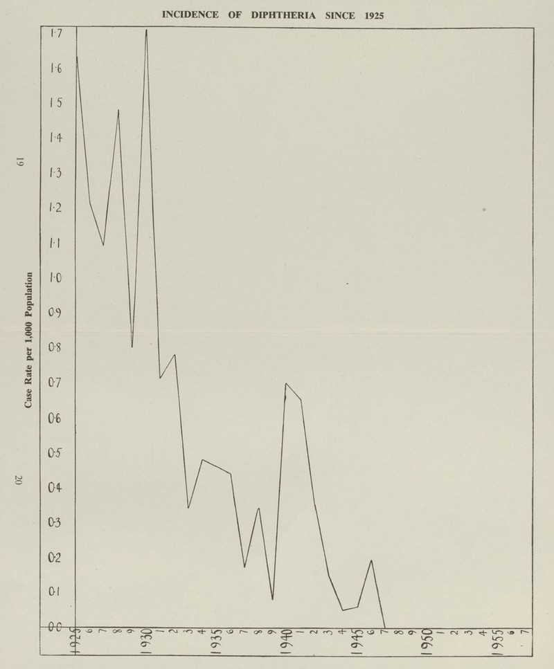 INCIDENCE OF DIPHTHERIA SINCE 1925