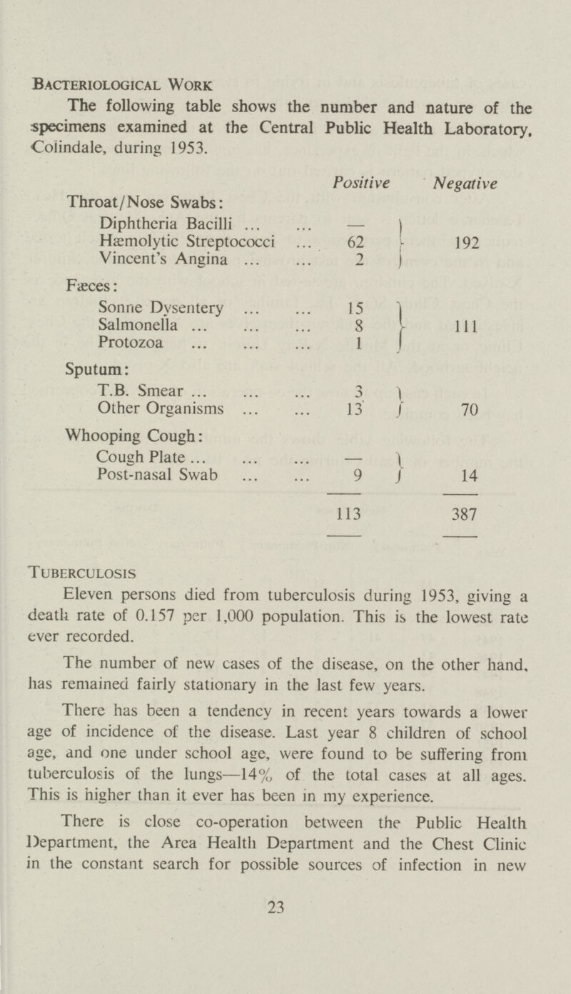 Bacteriological Work The following table shows the number and nature of the specimens examined at the Central Public Health Laboratory, Colindale, during 1953. Positive Negative Throat/Nose Swabs: Diphtheria Bacilli – 192 Hæmolytic Streptococci 62 Vincent's Angina 2 Fasces: Sonne Dysentery 15 111 Salmonella 8 Protozoa 1 Sputum: T.B. Smear 3 70 Other Organisms 13 Whooping Cough: Cough Plate – 14 Post-nasal Swab 9 113 387 Tuberculosis Eleven persons died from tuberculosis during 1953, giving a death rate of 0.157 per 1,000 population. This is the lowest rate ever recorded. The number of new cases of the disease, on the other hand, has remained fairly stationary in the last few years. There has been a tendency in recent years towards a lower age of incidence of the disease. Last year 8 children of school age, and one under school age, were found to be suffering from tuberculosis of the lungs—14% of the total cases at all ages. This is higher than it ever has been in my experience. There is close co-operation between the Public Health Department, the Area Health Department and the Chest Clinic in the constant search for possible sources of infection in new 23