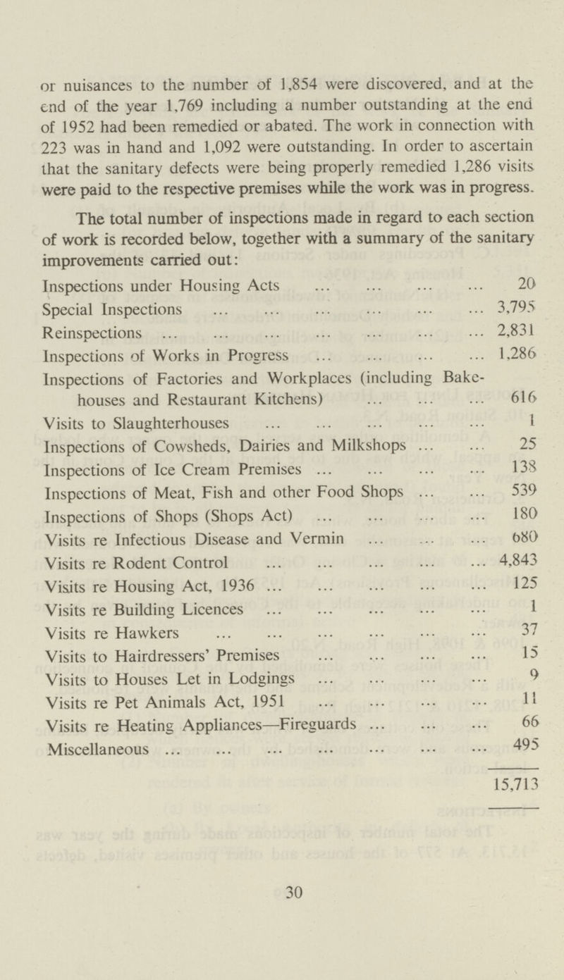 or nuisances to the number of 1,854 were discovered, and at the end of the year 1,769 including a number outstanding at the end of 1952 had been remedied or abated. The work in connection with 223 was in hand and 1,092 were outstanding. In order to ascertain that the sanitary defects were being properly remedied 1,286 visits were paid to the respective premises while the work was in progress. The total number of inspections made in regard to each section of work is recorded below, together with a summary of the sanitary improvements carried out: Inspections under Housing Acts 20 Special Inspections 3,795 Reinspections 2,831 Inspections of Works in Progress 1,286 Inspections of Factories and Workplaces (including Bake houses and Restaurant Kitchens) 616 Visits to Slaughterhouses 1 Inspections of Cowsheds, Dairies and Milkshops 25 Inspections of Ice Cream Premises 138 Inspections of Meat, Fish and other Food Shops 539 Inspections of Shops (Shops Act) 180 Visits re Infectious Disease and Vermin 680 Visits re Rodent Control 4,843 Visits re Housing Act, 1936 125 Visits re Building Licences 1 Visits re Hawkers 37 Visits to Hairdressers' Premises 15 Visits to Houses Let in Lodgings 9 Visits re Pet Animals Act, 1951 11 Visits re Heating Appliances—Fireguards 66 Miscellaneous 495 15,713 30