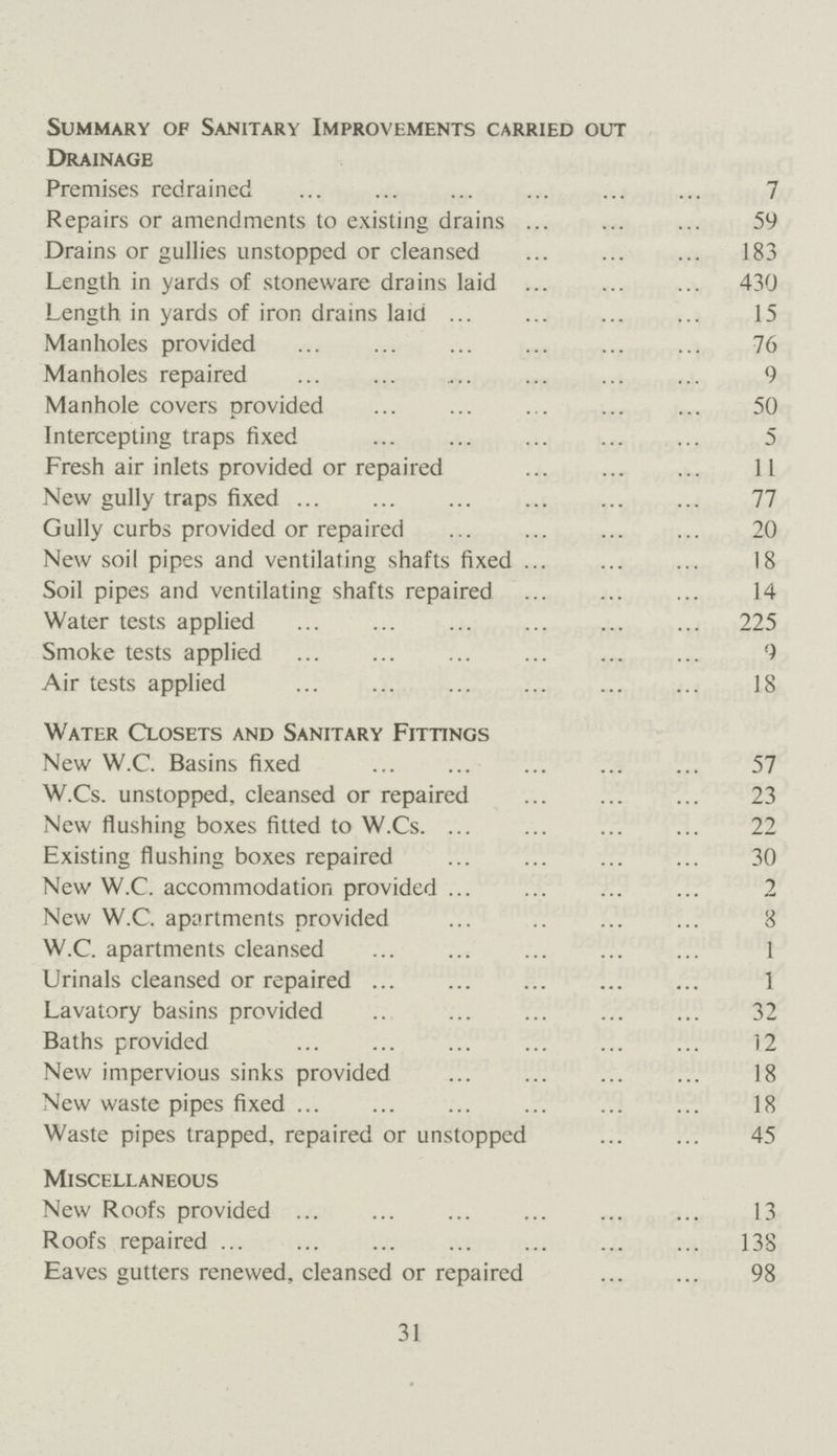 Summary of Sanitary Improvements carried out Drainage Premises redrained 7 Repairs or amendments to existing drains 59 Drains or gullies unstopped or cleansed 183 Length in yards of stoneware drains laid 430 Length in yards of iron drains laid 15 Manholes provided 76 Manholes repaired 9 Manhole covers provided 50 Intercepting traps fixed 5 Fresh air inlets provided or repaired 11 New gully traps fixed 77 Gully curbs provided or repaired 20 New soil pipes and ventilating shafts fixed 18 Soil pipes and ventilating shafts repaired 14 Water tests applied 225 Smoke tests applied 9 Air tests applied 18 Water Closets and Sanitary Fittings New W.C. Basins fixed 57 W.Cs. unstopped, cleansed or repaired 23 New flushing boxes fitted to W.Cs. 22 Existing flushing boxes repaired 30 New W.C. accommodation provided 2 New W.C. apartments provided 8 W.C. apartments cleansed 1 Urinals cleansed or repaired 1 Lavatory basins provided 32 Baths provided 12 New impervious sinks provided 18 New waste pipes fixed 18 Waste pipes trapped, repaired or unstopped 45 Miscellaneous New Roofs provided 13 Roofs repaired 138 Eaves gutters renewed, cleansed or repaired 98 31