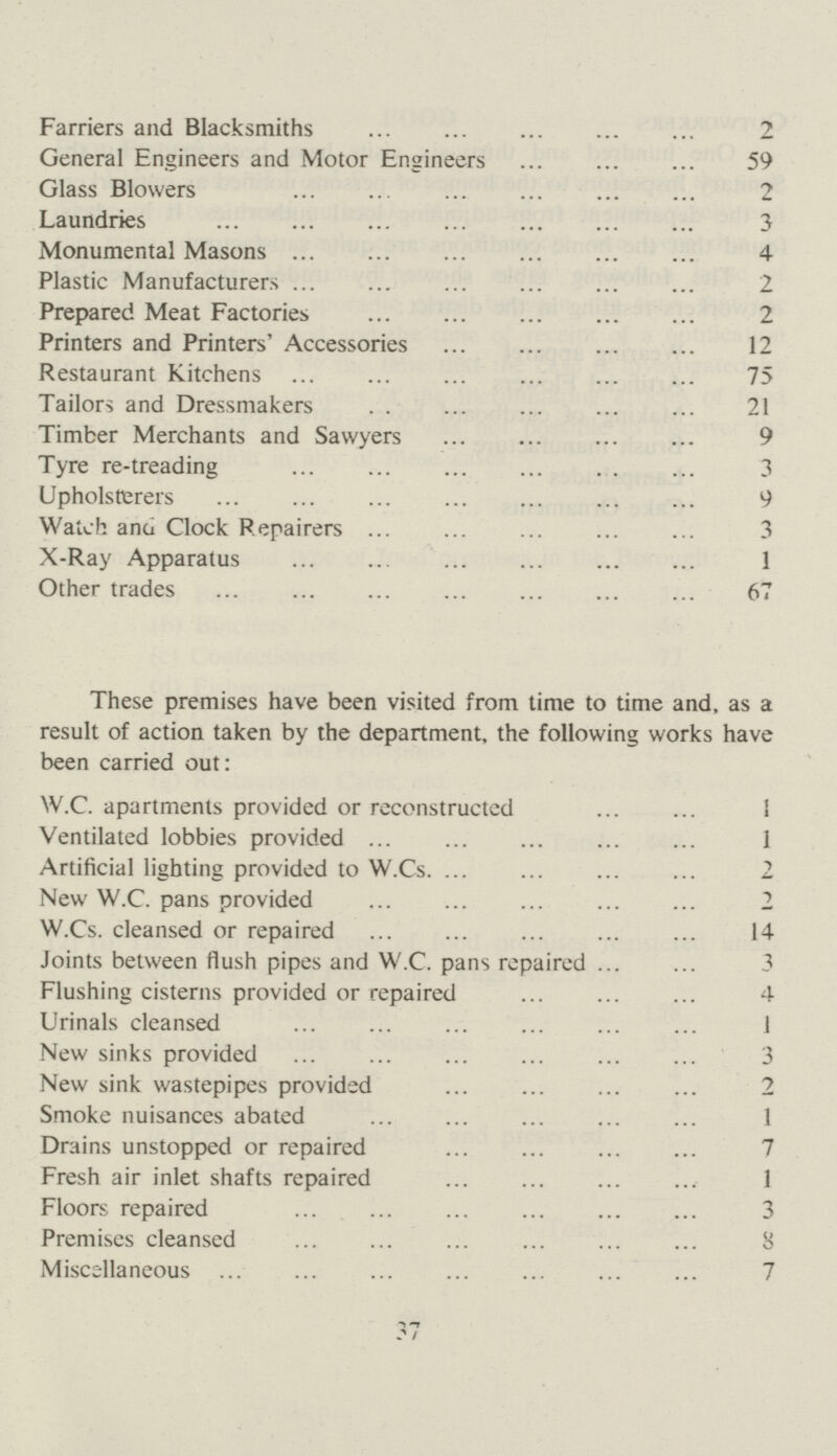 Farriers and Blacksmiths 2 General Engineers and Motor Engineers 59 Glass Blowers 2 Laundries 3 Monumental Masons 4 Plastic Manufacturers 2 Prepared Meat Factories 2 Printers and Printers' Accessories 12 Restaurant Kitchens 75 Tailors and Dressmakers 21 Timber Merchants and Sawyers 9 Tyre re-treading 3 Upholsterers 9 Watch and Clock Repairers 3 X-Ray Apparatus 1 Other trades 67 These premises have been visited from time to time and, as a result of action taken by the department, the following works have been carried out: W.C. apartments provided or reconstructed 1 Ventilated lobbies provided 1 Artificial lighting provided to W.Cs. 2 New W.C pans provided 2 W.Cs. cleansed or repaired 14 Joints between flush pipes and W.C. pans repaired 3 Flushing cisterns provided or repaired 4 Urinals cleansed 1 New sinks provided 3 New sink wastepipes provided 2 Smoke nuisances abated 1 Drains unstopped or repaired 7 Fresh air inlet shafts repaired 1 Floors repaired 3 Premises cleansed 8 Miscellaneous 7 37