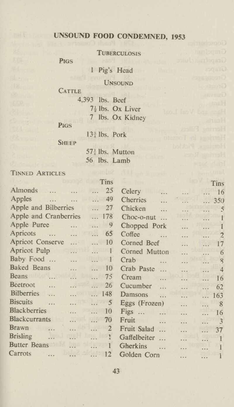 UNSOUND FOOD CONDEMNED, 1953 Tuberculosis Pigs 1 Pig's Head Unsound Cattle 4,393 lbs. Beef 7½ lbs. Ox Liver 7 lbs. Ox Kidney Pigs 13½ lbs. Pork Sheep 57½ lbs. Mutton 56 lbs. Lamb Tinned Articles Tins Almonds 25 Apples 49 Apple and Bilberries 27 Apple and Cranberries 178 Apple Puree 9 Apricots 65 Apricot Conserve 10 Apricot Pulp 1 Baby Food 1 Baked Beans 10 Beans 75 Beetroot 26 Bilberries 148 Biscuits 5 Blackberries 10 Blackcurrants 70 Brawn 2 Brisling 1 Butter Beans 1 Carrots 12 Tins Celery 16 Cherries 350 Chicken 5 Choc-o-nut 1 Chopped Pork 1 Coffee 2 Corned Beef 17 Corned Mutton 6 Crab 8 Crab Paste 4 Cream 16 Cucumber 62 Damsons 163 Eggs (Frozen) 8 Figs 16 Fruit 3 Fruit Salad 37 Gaffelbeiter 1 Gherkins 1 Golden Corn 1 43