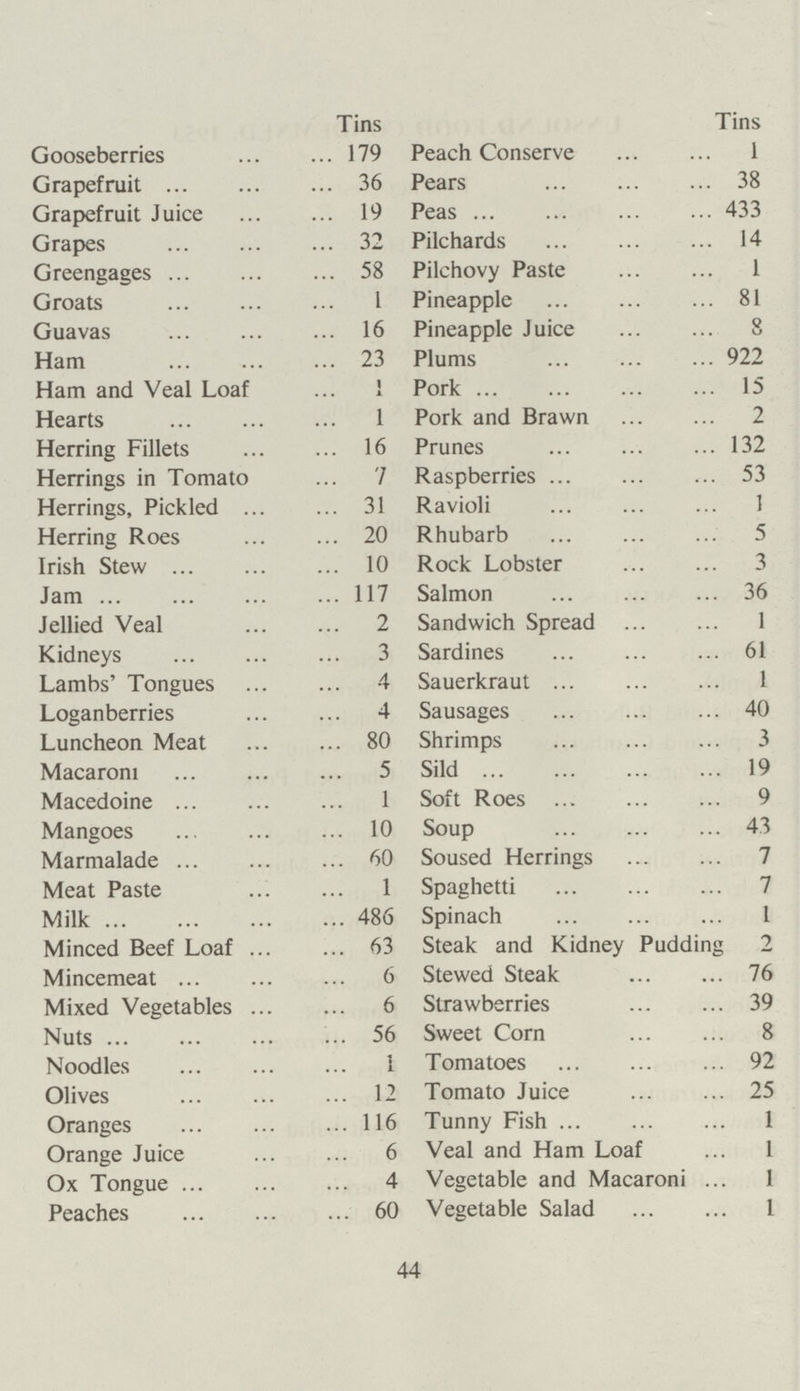 Tins Gooseberries 179 Grapefruit 36 Grapefruit Juice 19 Grapes 32 Greengages 58 Groats 1 Guavas 16 Ham 23 Ham and Veal Loaf 1 Hearts 1 Herring Fillets 16 Herrings in Tomato 7 Herrings, Pickled 31 Herring Roes 20 Irish Stew 10 Jam 117 Jellied Veal 2 Kidneys 3 Lambs' Tongues 4 Loganberries 4 Luncheon Meat 80 Macaroni 5 Macedoine 1 Mangoes 10 Marmalade 60 Meat Paste 1 Milk 486 Minced Beef Loaf 63 Mincemeat 6 Mixed Vegetables 6 Nuts 56 Noodles 1 Olives 12 Oranges 116 Orange Juice 6 Ox Tongue 4 Peaches 60 Tins Peach Conserve 1 Pears 38 Peas 433 Pilchards 14 Pilchovy Paste 1 Pineapple 81 Pineapple Juice 8 Plums 922 Pork 15 Pork and Brawn 2 Prunes 132 Raspberries 53 Ravioli 1 Rhubarb 5 Rock Lobster 3 Salmon 36 Sandwich Spread 1 Sardines 61 Sauerkraut 1 Sausages 40 Shrimps 3 Sild 19 Soft Roes 9 Soup 43 Soused Herrings 7 Spaghetti 7 Spinach 1 Steak and Kidney Pudding 2 Stewed Steak 76 Strawberries 39 Sweet Corn 8 Tomatoes 92 Tomato Juice 25 Tunny Fish 1 Veal and Ham Loaf 1 Vegetable and Macaroni 1 Vegetable Salad 1 44