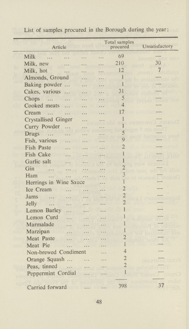 List of samples procured in the Borough during the year: Article Total samples procured Unsatisfactory Milk 69 – Milk, new 210 30 Milk, hot 12 7 Almonds, Ground 1 – Baking powder 1 – Cakes, various 31 – Chops 5 – Cooked meats 4 – Cream 17 – Crystallised Ginger 1 – Curry Powder 1 – Drugs 5 – Fish, various 9 – Fish Paste 2 – Fish Cake 1 – Garlic salt 1 – Gin 2 – Ham 3 – Herrings in Wine Sauce 1 – Ice Cream 2 – Jams 2 – Jelly 2 – Lemon Barley 1 – Lemon Curd 1 – Marmalade 1 – Marzipan 1 – Meat Paste 2 – Meat Pie 1 – Non-brewed Condiment 4 – Orange Squash 2 – Peas, tinned 2 – Peppermint Cordial 1 – Carried forward 398 37 48