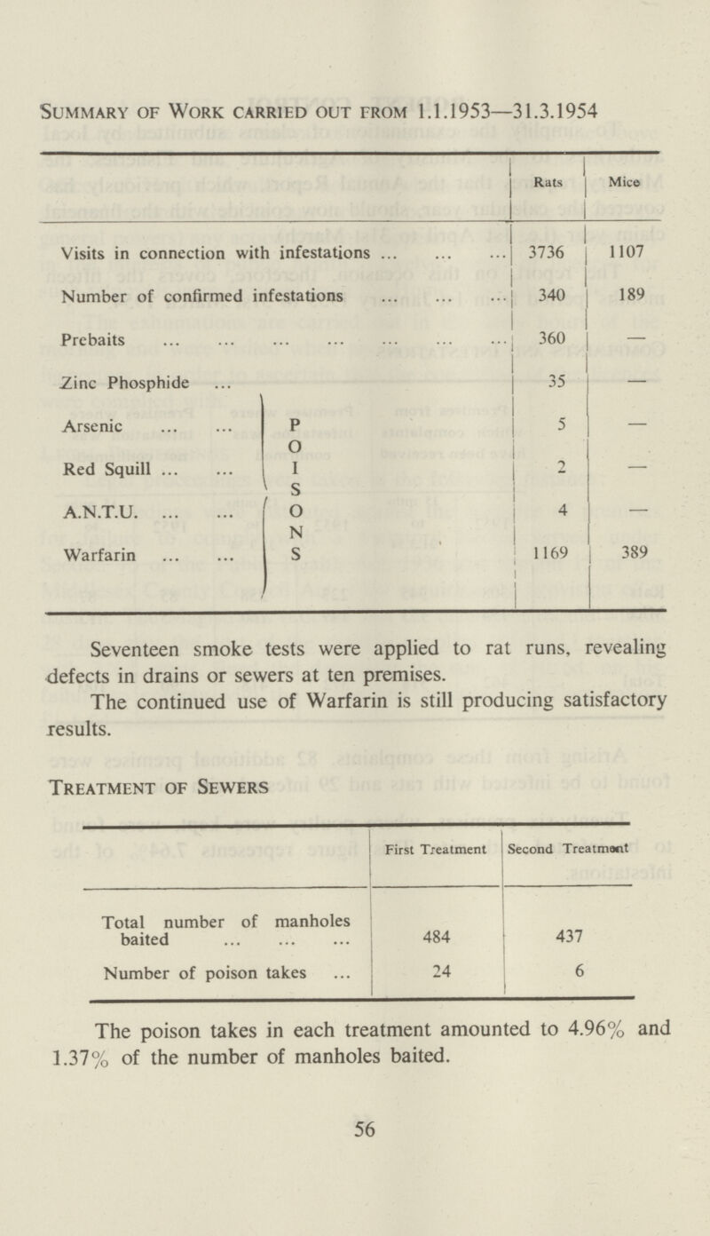 Summary of Work carried out from 1.1.1953—31.3.1954 Rats Mice Visits in connection with infestations 3736 1107 Number of confirmed infestations 340 189 Prebaits 360 — Zinc Phosphide 35 — Arsenic P O I s o N s 5 — Red Squill 2 – A.N.T.U. 4 – Warfarin 1169 389 Seventeen smoke tests were applied to rat runs, revealing defects in drains or sewers at ten premises. The continued use of Warfarin is still producing satisfactory results. Treatment of Sewers First Treatment Second Treatment Total number of manholes baited 484 437 Number of poison takes 24 6 The poison takes in each treatment amounted to 4.96% and 1.37% of the number of manholes baited. 56