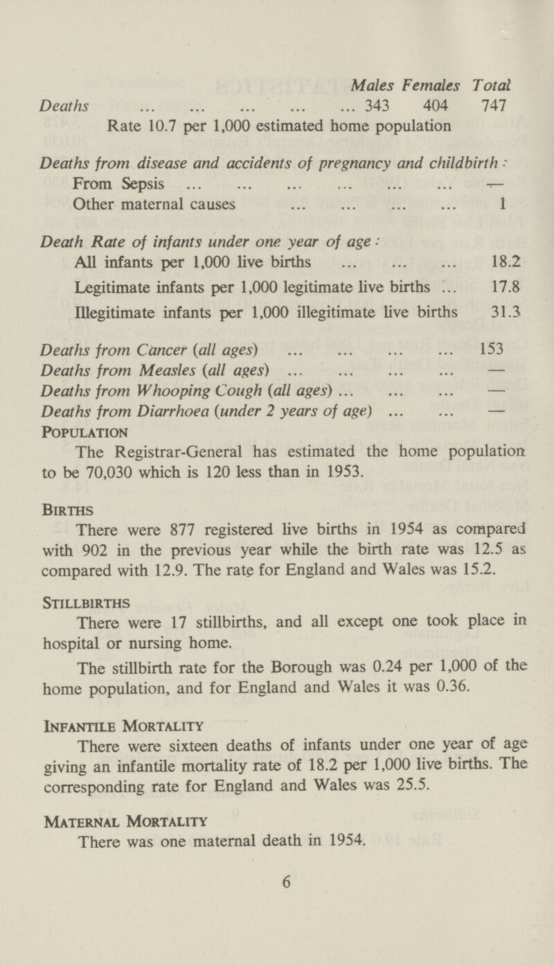 Males Females Total Deaths 343 404 747 Rate 10.7 per 1,000 estimated home population Deaths from disease and accidents of pregnancy and childbirth From Sepsis — Other maternal causes 1 Death Rate of infants under one year of age: All infants per 1,000 live births 18.2 Legitimate infants per 1,000 legitimate live births 17.8 Illegitimate infants per 1,000 illegitimate live births 31.3 Deaths from Cancer (all ages) 153 Deaths from Measles (all ages) — Deaths from Whooping Cough (all ages) — Deaths from Diarrhoea (under 2 years of age) — Population The Registrar-General has estimated the home population to be 70,030 which is 120 less than in 1953. Births There were 877 registered live births in 1954 as compared with 902 in the previous year while the birth rate was 12.5 as compared with 12.9. The rate for England and Wales was 15.2. Stillbirths There were 17 stillbirths, and all except one took place in hospital or nursing home. The stillbirth rate for the Borough was 0.24 per 1,000 of the home population, and for England and Wales it was 0.36. Infantile Mortality There were sixteen deaths of infants under one year of age giving an infantile mortality rate of 18.2 per 1,000 live births. The corresponding rate for England and Wales was 25.5. Maternal Mortality There was one maternal death in 1954. 6