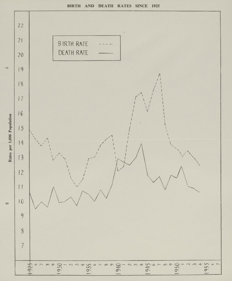 BIRTH AND DEATH RATES SINCE 1925