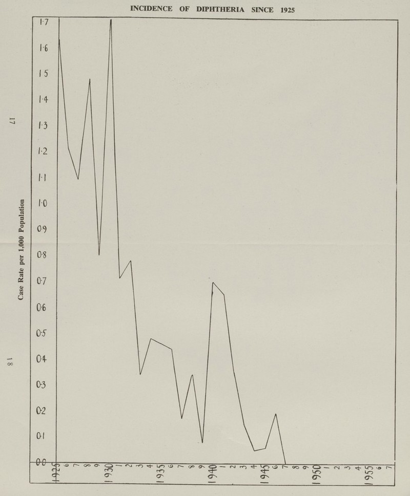 INCIDENCE OF DIPHTHERIA SINCE 1925