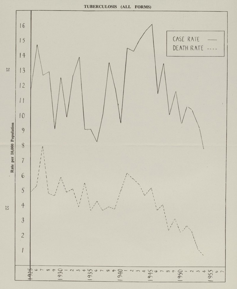 21/22 TUBERCULOSIS (ALL FORMS)