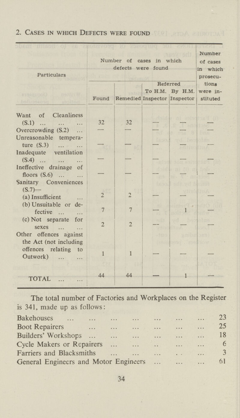 2. Cases in which Defects were found Particulars Number of cases in which defects were found Number of cases in which prosecu tions were in stituted Referred To H.M. By H.M. Found Remedied Inspector Inspector Want of Cleanliness (S.1) 32 32 - -- - Overcrowding (S.2) — — — — — Unreasonable tempera ture (S.3) — — — — — Inadequate ventilation (s.4) — — — — — Ineffective drainage of floors (S.6) — — — — Sanitary Conveniences (s.7)— (a) Insufficient 2 2 — — — (b) Unsuitable or de fective 7 7 — 1 — (c) Not separate for sexes 2 2 — — — Other offences against the Act (not including offences relating to Outwork) 1 1 — — — TOTAL 44 44 — 1 — The total number of Factories and Workplaces on the Register is 341, made up as follows: Bakehouses 23 Boot Repairers 25 Builders' Workshops 18 Cycle Makers or Repairers 6 Farriers and Blacksmiths 3 General Engineers and Motor Engineers 61 34