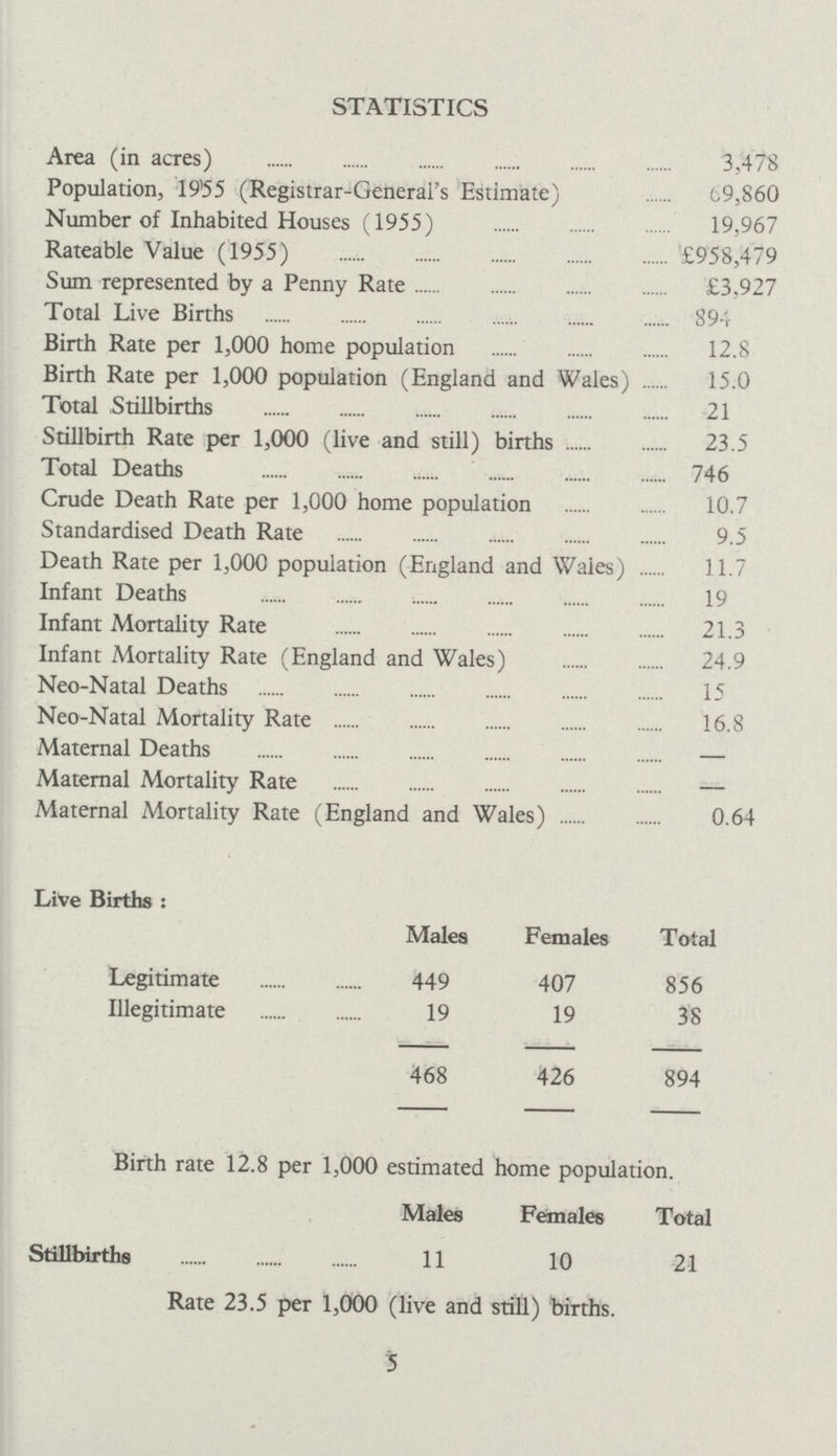 5 STATISTICS Area (in acres) 3,478 Population, 1955 (Registrar-General's Estimate) 69,860 Number of Inhabited Houses (1955) 19,967 Rateable Value (1955) £958,479 Sum represented by a Penny Rate £3,927 Total Live Births 894 Birth Rate per 1,000 home population 12.8 Birth Rate per 1,000 population (England and Wales) 15.0 Total Stillbirths 21 Stillbirth Rate per 1,000 (live and still) births 23.5 Total Deaths 746 Crude Death Rate per 1,000 home population 10.7 Standardised Death Rate 9.5 Death Rate per 1,000 population (England and Wales) 11.7 Infant Deaths 19 Infant Mortality Rate 21.3 Infant Mortality Rate (England and Wales) 24.9 Neo-Natal Deaths 15 Neo-Natal Mortality Rate 16.8 Maternal Deaths Maternal Mortality Rate Maternal Mortality Rate (England and Wales) 0.64 Live Births: Males Females Total Legitimate 449 407 856 Illegitimate 19 19 38 468 426 894 Birth rate 12.8 per 1,000 estimated home population. Males Females Total Stillbirths 11 10 21 Rate 23.5 per 1,000 (live and still) births.
