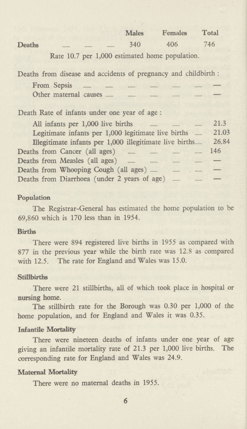 6 Males Females Total Deaths 340 406 746 Rate 10.7 per 1,000 estimated home population. Deaths from disease and accidents of pregnancy and childbirth : From Sepsis Other maternal causes Death Rate of infants under one year of age: All infants per 1,000 live births 21.3 Legitimate infants per 1,000 legitimate live births 21.03 Illegitimate infants per 1,000 illegitimate live births 26.84 Deaths from Cancer (all ages) 146 Deaths from Measles (all ages) Deaths from Whooping Cough (all ages) Deaths from Diarrhoea (under 2 years of age) Population The Registrar-General has estimated the home population to be 69,860 which is 170 less than in 1954. Births There were 894 registered live births in 1955 as compared with 877 in the previous year while the birth rate was 12.8 as compared with 12.5. The rate for England and Wales was 15.0. Stillbirths There were 21 stillbirths, all of which took place in hospital or nursing home. The stillbirth rate for the Borough was 0.30 per 1,000 of the home population, and for England and Wales it was 0.35. Infantile Mortality There were nineteen deaths of infants under one year of age giving an infantile mortality rate of 21.3 per 1,000 live births. The corresponding rate for England and Wales was 24.9. Maternal Mortality There were no maternal deaths in 1955.