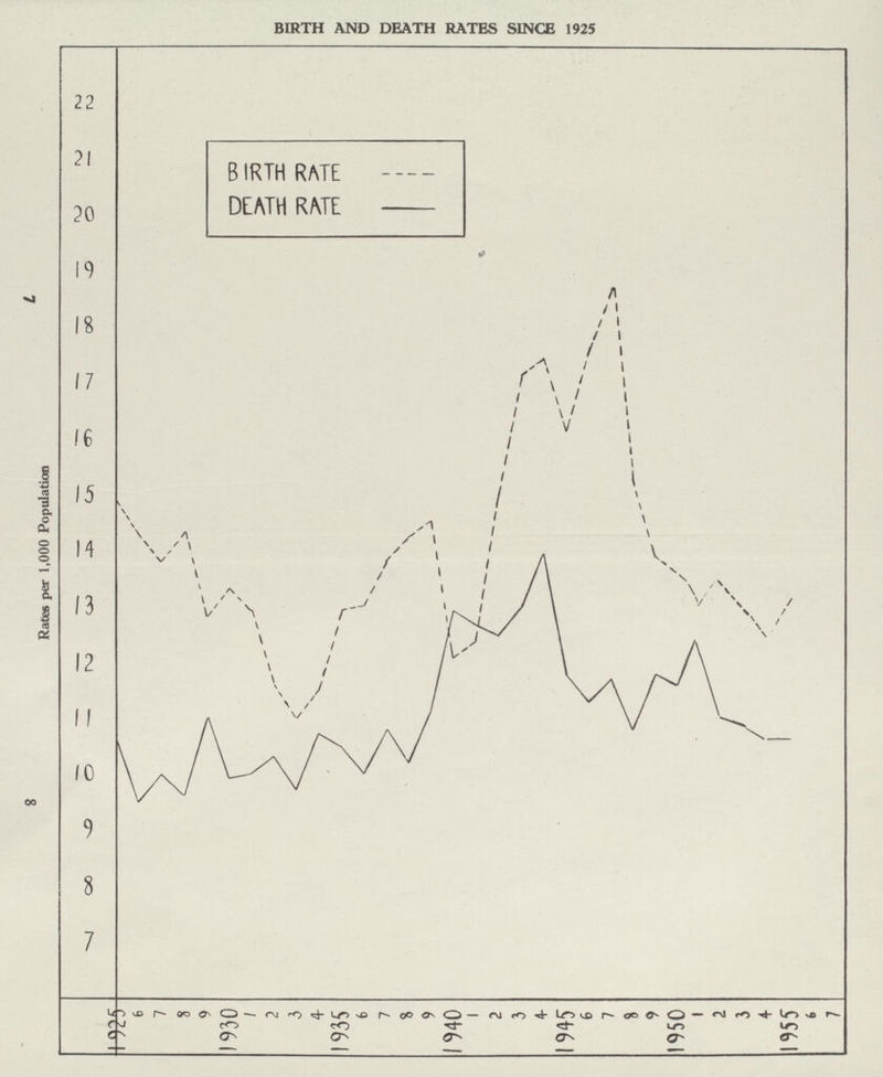 7 8 Rates per 1,000 Population BIRTH AND DEATH RATES SINCE 1925