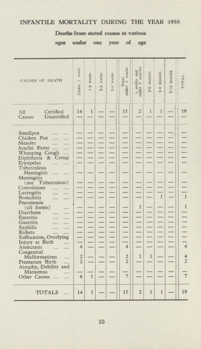 10 INFANTILE MORTALITY DURING THE YEAR 1955 Deaths from stated causes at various ages under one year of age CAUSES OF DEATH Under 1 week 1-2 weeks 2-3 weeks 3-4 weeks Total under 4 weeks 4 weeks and under 3 months 3-6 months 6-9 months 9-12 months Total All Certified 14 1 - - -5 2 1 1 - 19 Causes Uncertified - - - - - - - - - 1 Smallpox - - - - - - - - - - Chicken Pox - - - - - - - - - - Measles - - - - - - - - - - Scarlet Fever - - - - - - - - - - Whooping Cough - - - - - - - - - - Diphtheria & Croup - - - - - - - - - - Erysipelas Tuberculous - - - - - - - - - - Meningitis - - - - - - - - - - Meningitis (not Tuberculous) - - - - - - - - - - Convulsions - - - - - - - - - - Laryngitis - - - - - - - 1 - - Bronchitis - - - - - - - - 1 Pneumonia (all forms) - - - - - 1 - - - 1 Diarrhoea - - - - - - - - - - Enteritis - - - - - - - - - - Gastritis - - - - - - - - - - Syphilis - - - - - - - - - - Rickets - - - - - - - - - - Suffocation, Overlying - - - - - - - - - - Injury at Birth - - - - - - - - - - Atelectasis Congenital 4 - 1 - 4 - - 1 - 4 Malformations 2 - — - 2 1 1 — — 4 Premature Birth 2 - — - 2 — — — — 2 Atrophy, Debility and Marasmus - - - - - - - - - - Other Causes 6 1 — — 7 - - - 1 7 TOTALS 14 1 — — 15 2 1 1 — 19
